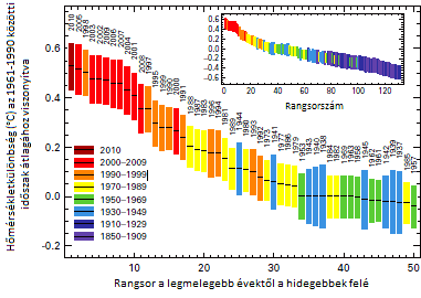 1. ábra: A legmelegebb 50 év rangsora a felszíni hőmérséklet alapján. A kis betétábra a globális átlaghőmérséklet rangsorát mutatja minden évben, 1880 óta.