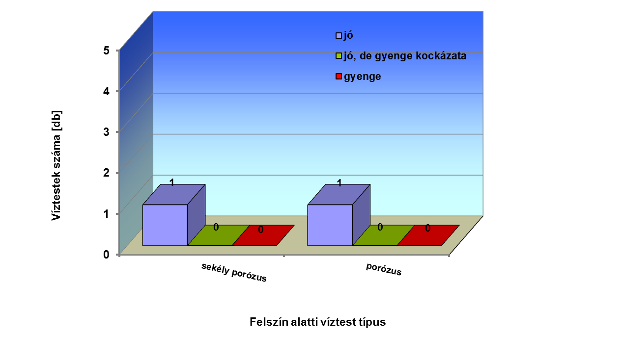 6-4. táblázat: Felszín alatti víztestek kémiai állapotának minősítése tesztenként és víztest típusonként Víztestek Az egyes tesztek alapján gyenge kémiai állapotú víztestek száma típusa száma Diffúz