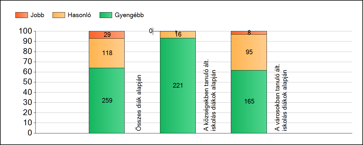 1a Átlageredmények A fenntartók átlageredményeinek összehasonlítása Szövegértés Az Önökhöz képest szignifikánsan jobban, hasonlóan, illetve gyengébben teljesítő fenntartók száma és aránya (%)