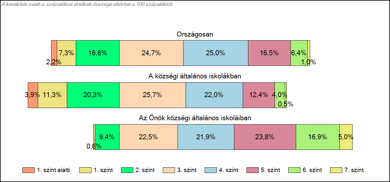 1c Képességeloszlás Az országos eloszlás, valamint a tanulók eredményei a községi általános iskolákban és az Önök