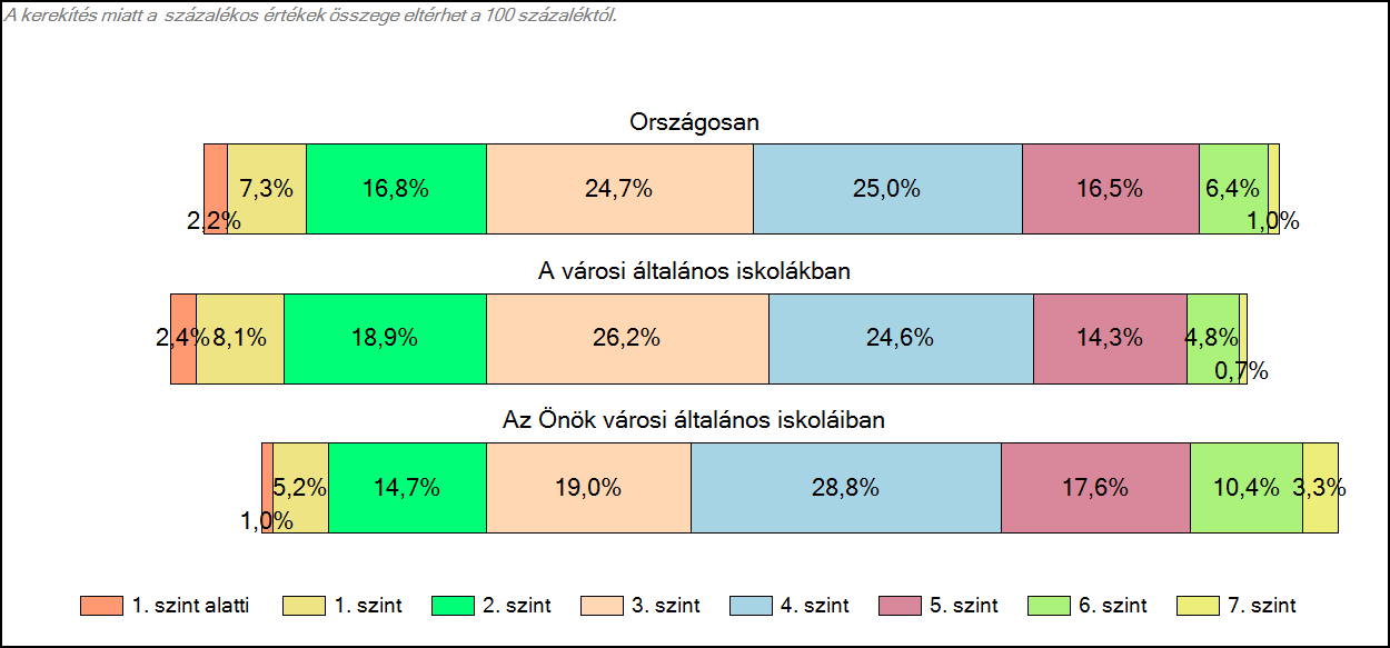 1c Képességeloszlás Az országos eloszlás, valamint a tanulók eredményei a városi általános iskolákban és az Önök