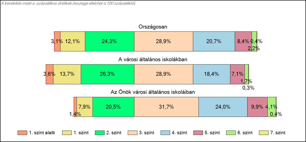 1c Képességeloszlás Az országos eloszlás, valamint a tanulók eredményei a városi általános iskolákban és az Önök