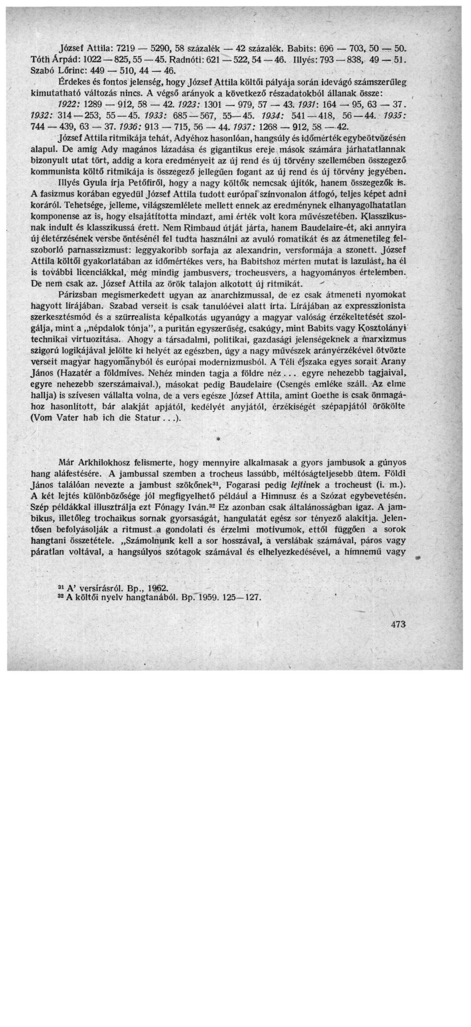 József Attila: 7219 5290, 58 százalék 42 százalék. Babits: 696 703, 50 50. Tóth Árpád: 1022 825,55 45. Radnóti: 621 522,54 46. Illyés: 793 838, 49 51, Szabó Lőrinc: 449 510, 44 46.