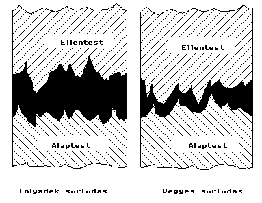 Kopás folyadék súrlódáskor Tiszta folyadéksúrlódáskor nincs fémes érintkezés. A súrlódást a kenőanyag viszkozitása határozza meg.