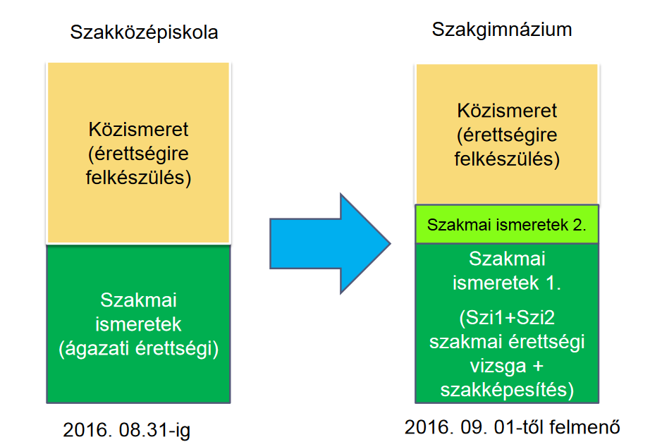 Változások