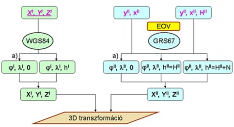Dr. Busics György GNSS transzformációs eljárások 4-4. ábra. 3D transzformáció előkészítő szakaszának összefoglaló bemutatása 4.2.