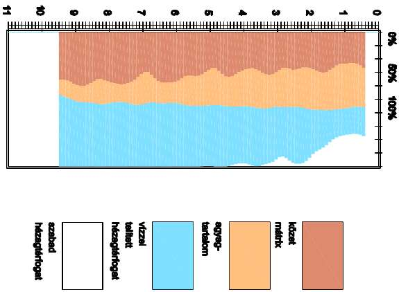 Homoklisztes iszap és agyagréteg váltakozása k<2*10-6 m/s k<2*10-8 m/s