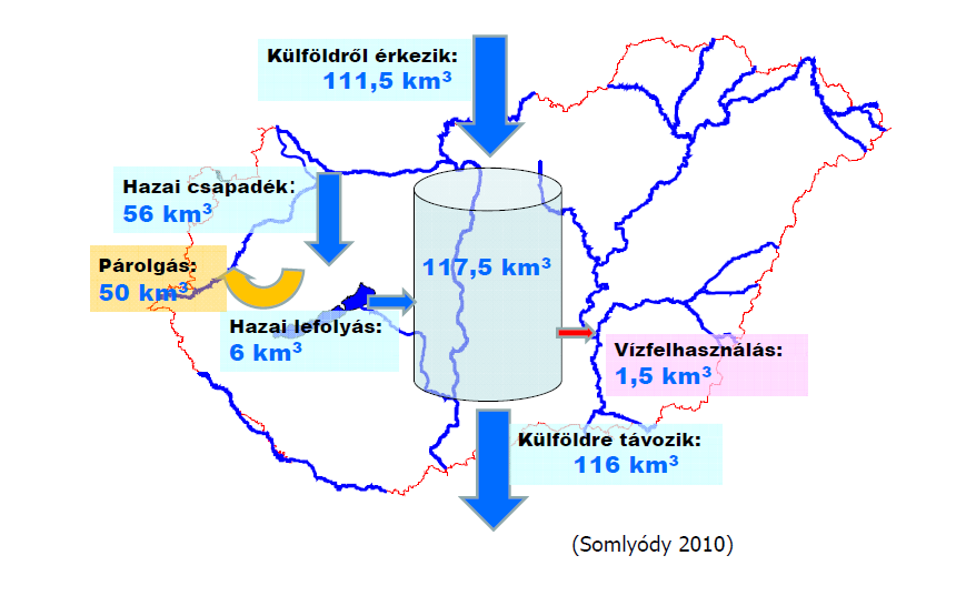 Magyarország vízgazdálkodása Víznyerés megoszlása Felszíni víz 5% Felszín