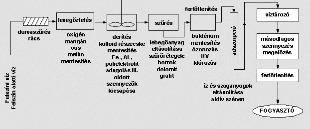 Víztisztítási technológiák