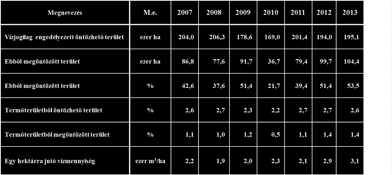 Az öntözés főbb mutatói Magyarországon (2007-2014)) Az uniós tagországokkal összehasonlítva hazánk (2,7-3,2%) jóval az uniós átlag (8,7%) alatti szinten van berendezkedve a