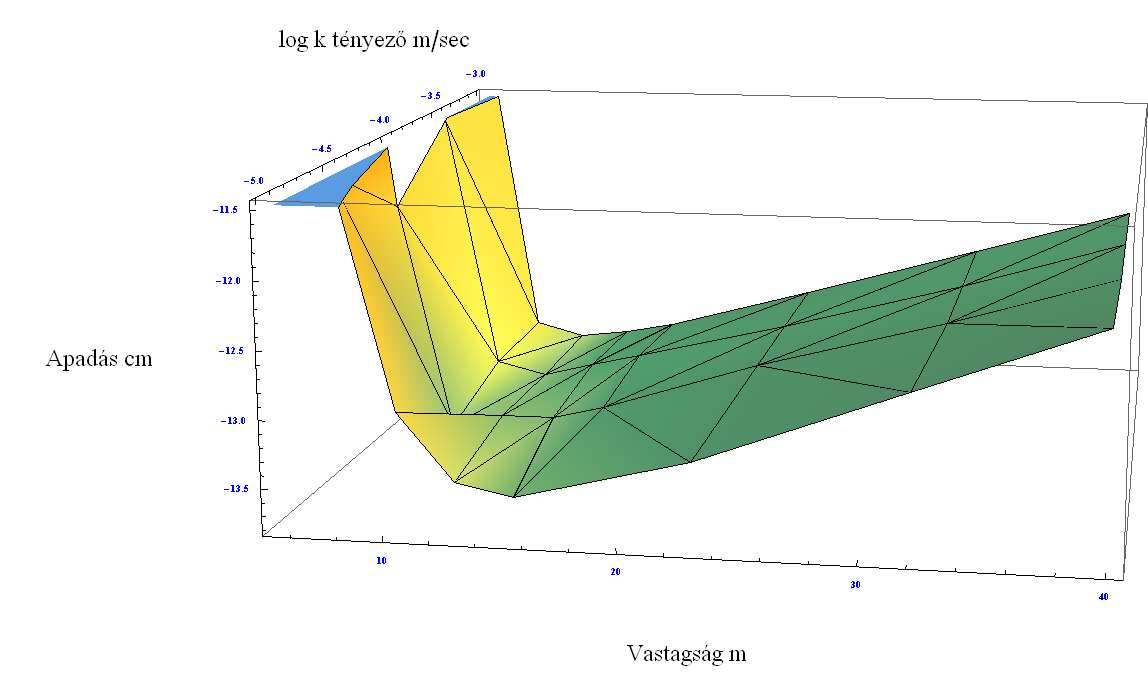 Az apadás tendenciája: (3.6. ábra) A k=10-2 - 10-4 m/s közötti tartományban a 3 9 m-es vízvastagságok között, gyakorlatilag megegyező apadási értékekkel, a legnagyobb az apadás.