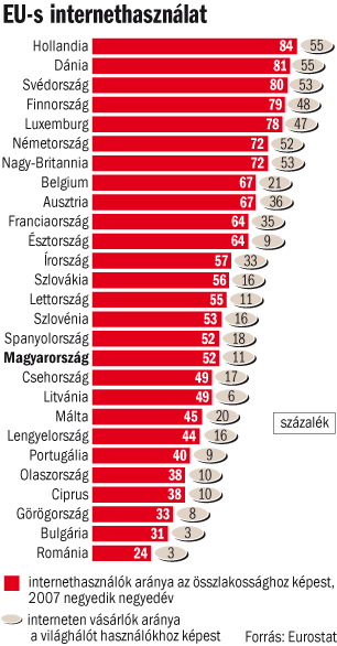 Internethasználók és interneten vásárlók HVG 2008/19.