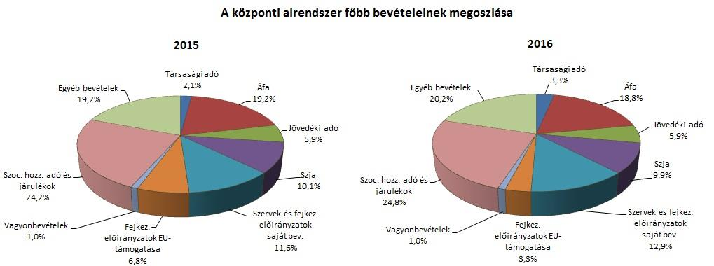 I. A KÖZPONTI ALRENDSZER PÉNZÜGYI FOLYAMATAINAK ALAKULÁSA 1.