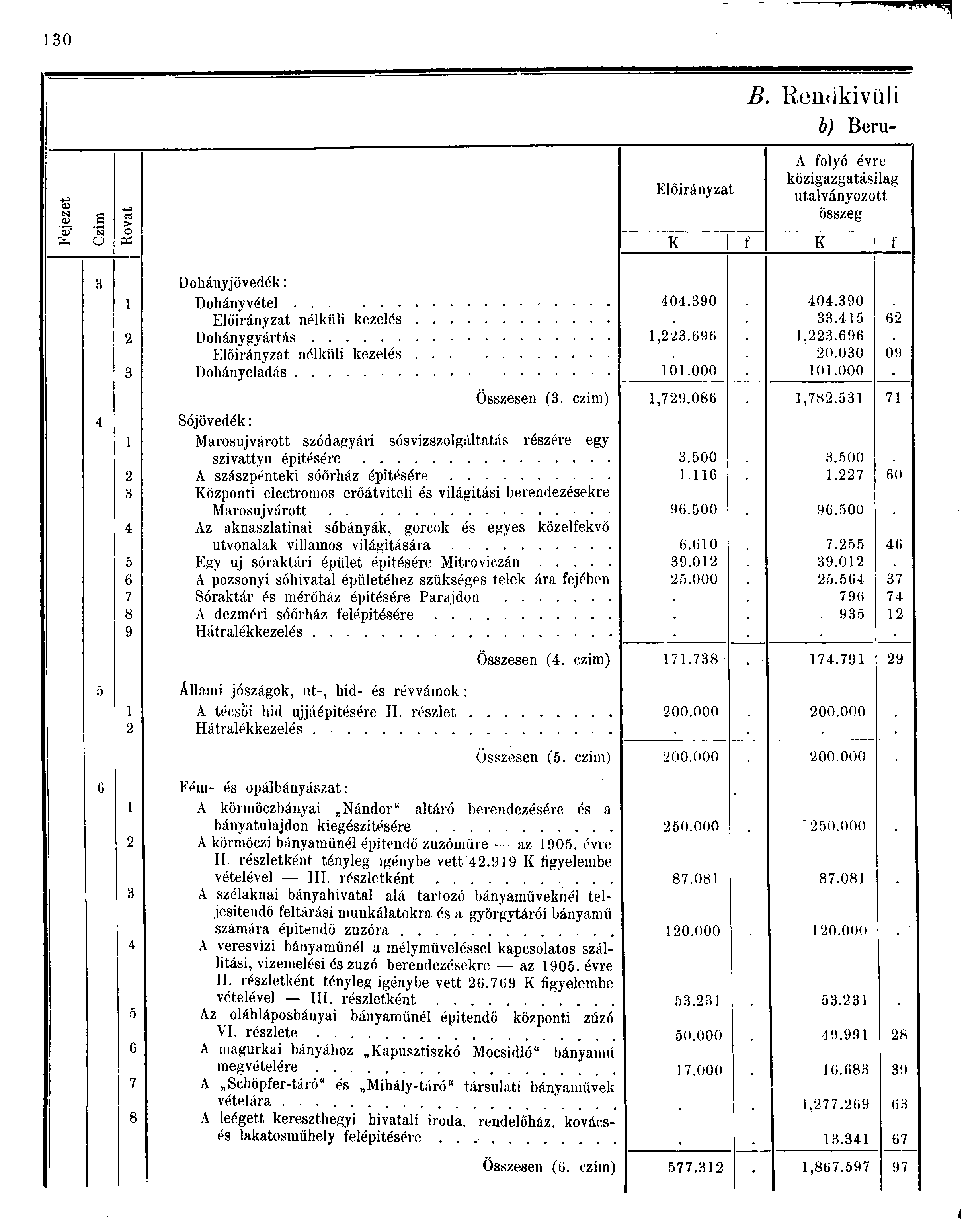 0 B. Reiitjkivüli b) Beru- A folyó évre közigazgatásilag Előirányzat utalványozott CD tsa s > cs összeg tu o X K f K Dohányjövedék: 0.90 0.90 Előirányzat nélküli kezelés. 6 Dohánygyártás,.696,.