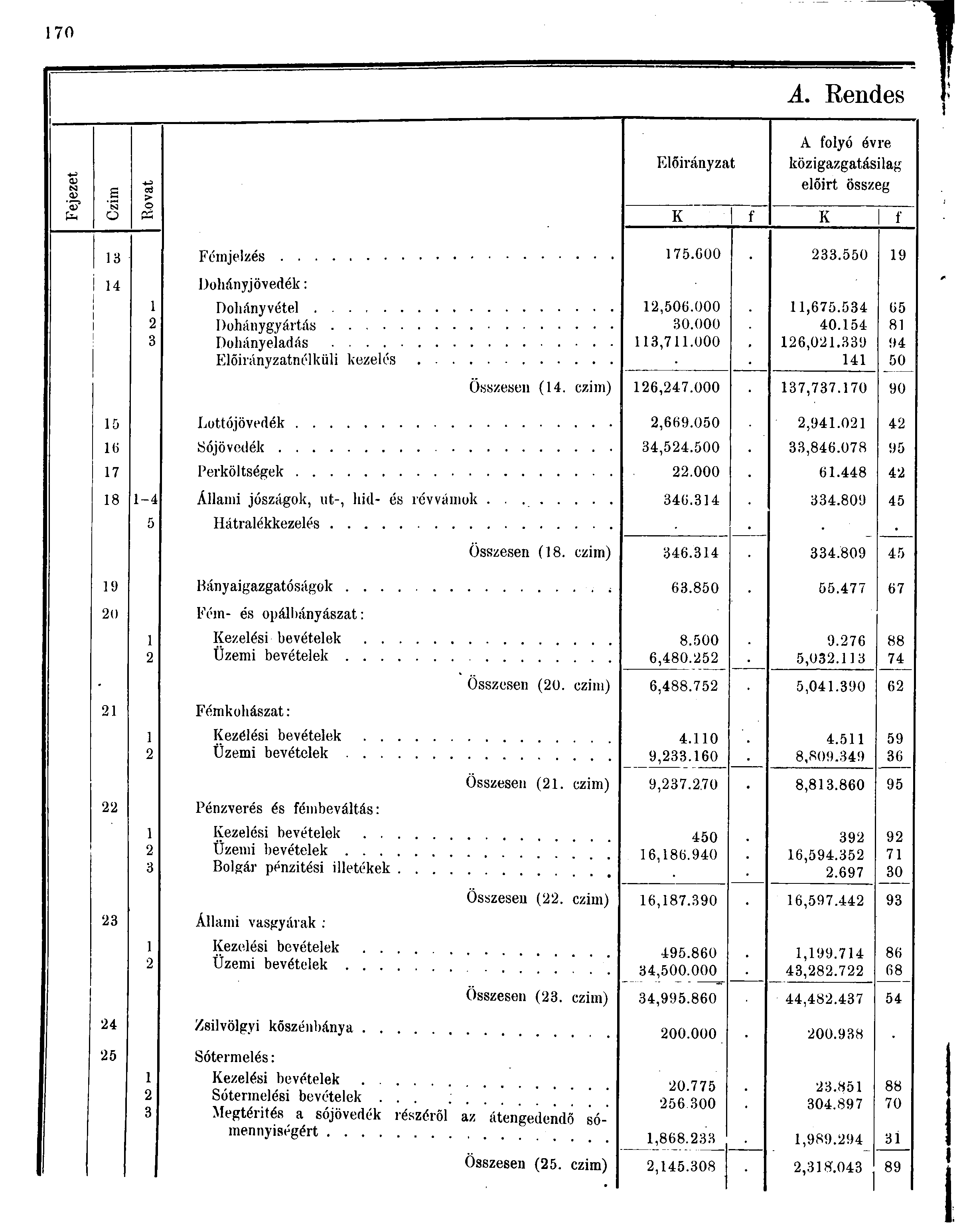 A. Rendes Fejezet S O A folyó évre Előirányzat közigazgatásilag cd előirt összeg > o PZ K f K f 7.600.0 9 í Dohányjövedék: Doliányvétel Dohánygyártás Dohányeladás Előirányzatnélküli kezelés,06.000 0.