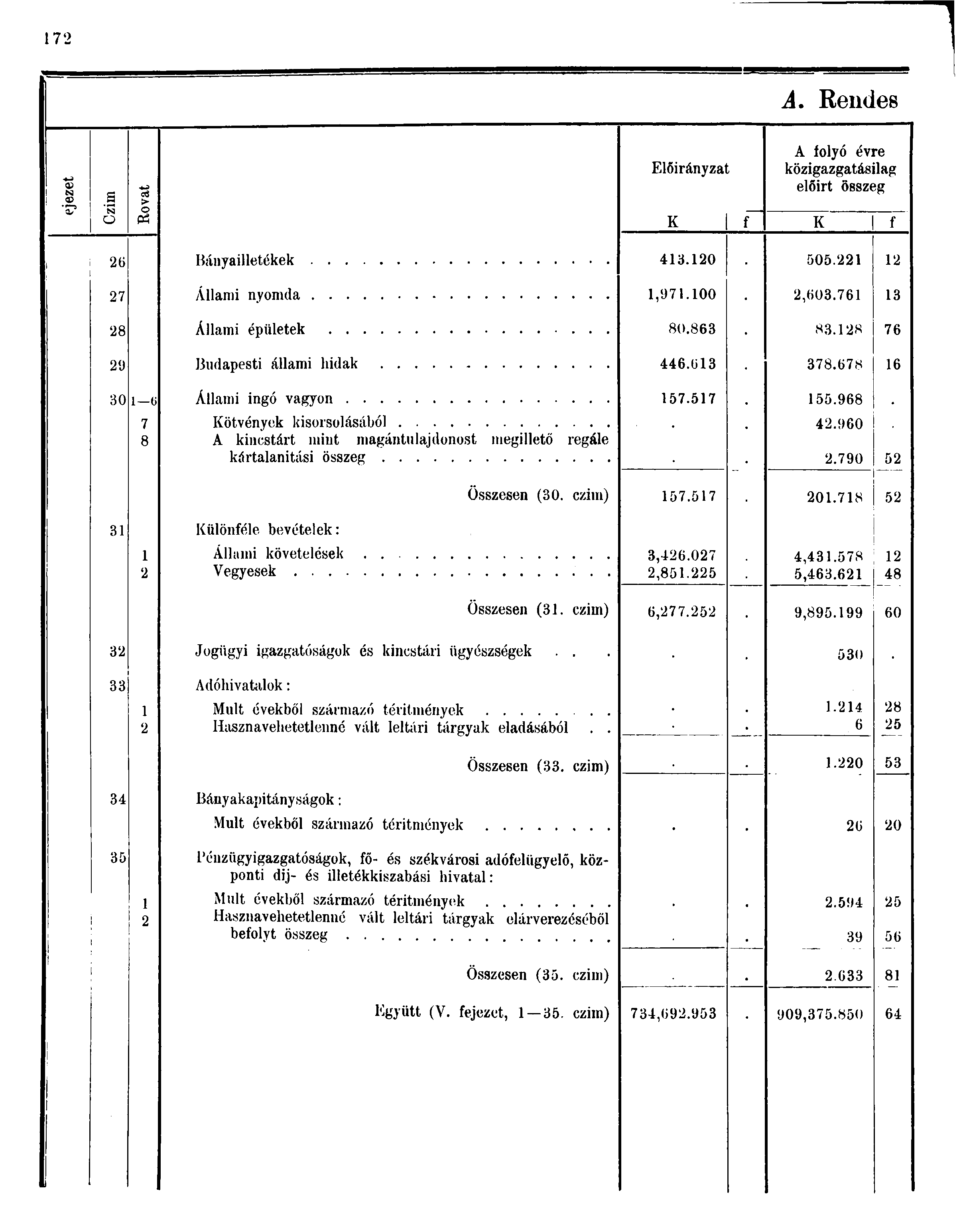 7 A. Rendes a c«s* Előirányzat A folyó évre közigazgatásilag előirt összeg o 0 K f K f 6 Bányailletékek.0 0. 7 Állami nyomda,97.00,60.76 8 Állami épületek 80.86 8.8 76 'J Budapesti állami hidak 6.