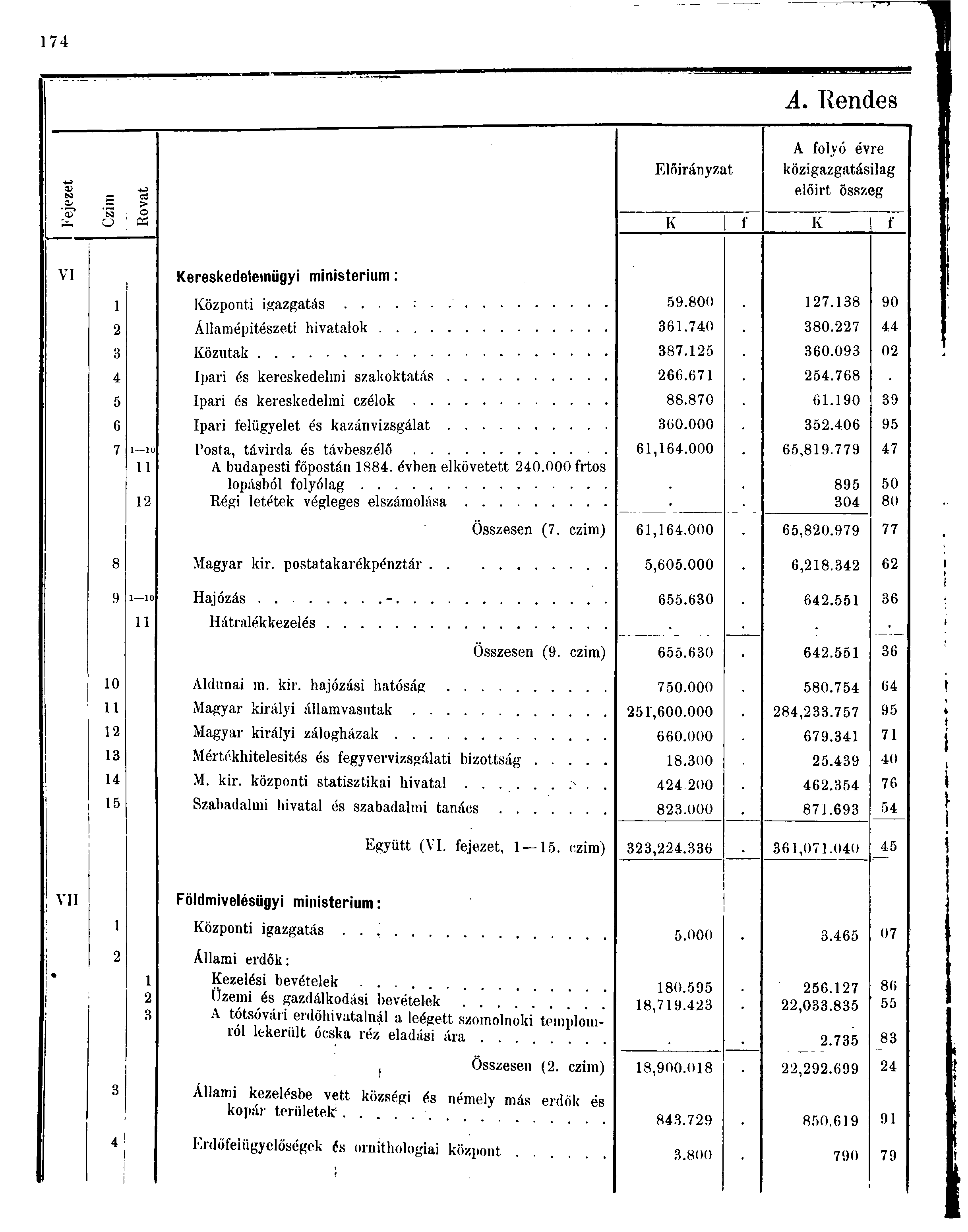 7 A. Rendes <0-9 eá > Előirányzat A folyó évre közigazgatásilag előirt összeg o P K f K f VI Kereskedelemügyi ministerium: Központi igazgatás 9.800 7.8 90 Államépitészeti hivatalok 6.70 80.7 87. 60.