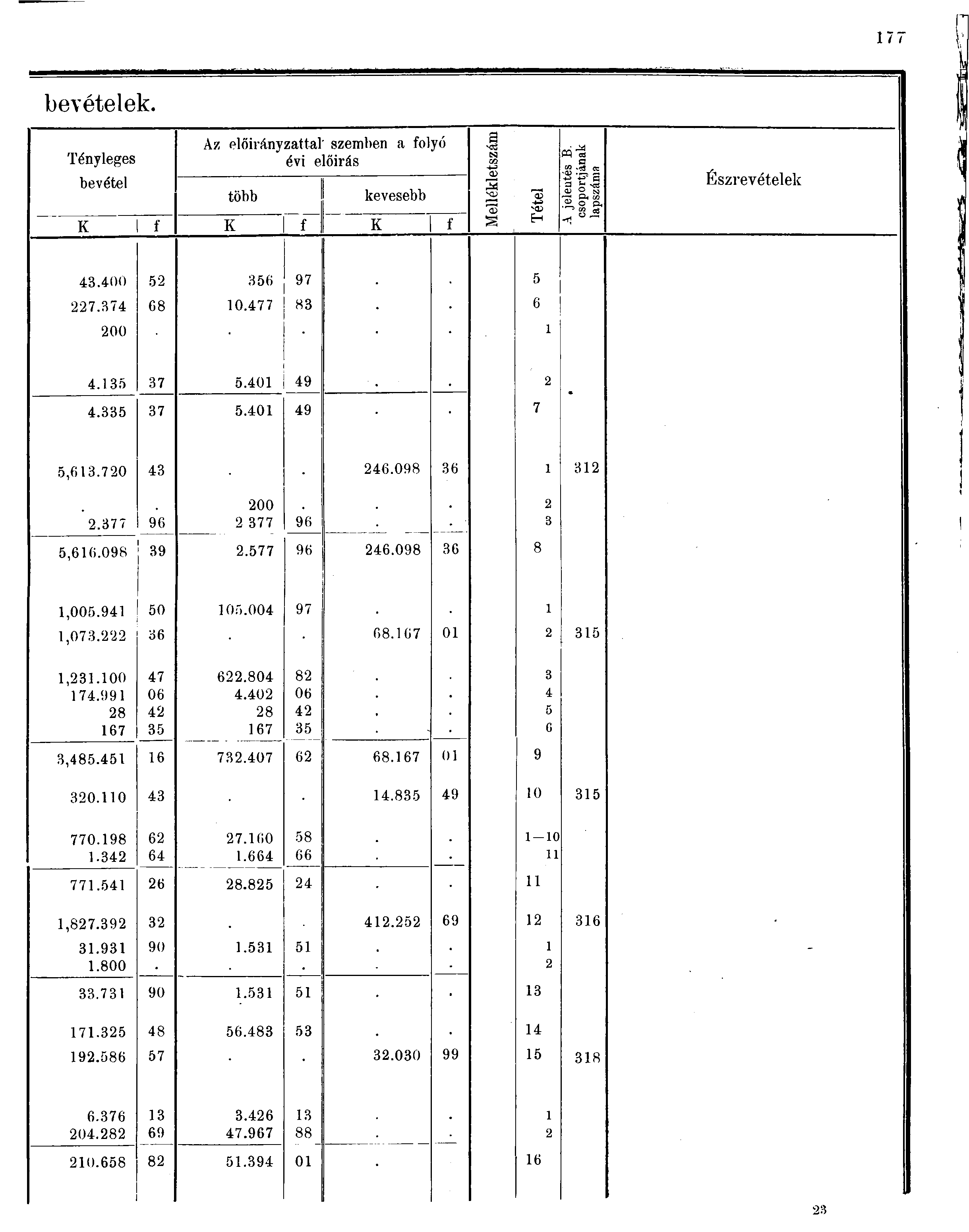 bevételek. Tényleges Az előirányzattal szemben a folyó évi előirás xs a CO bevétel több kevesebb "as VD K f K f K f s EH ffl cs a -8 : L 0) a o >- - ^ 0} o ^ Észrevétélek.00 6 97 7.7 68 0.77 8 6 00.