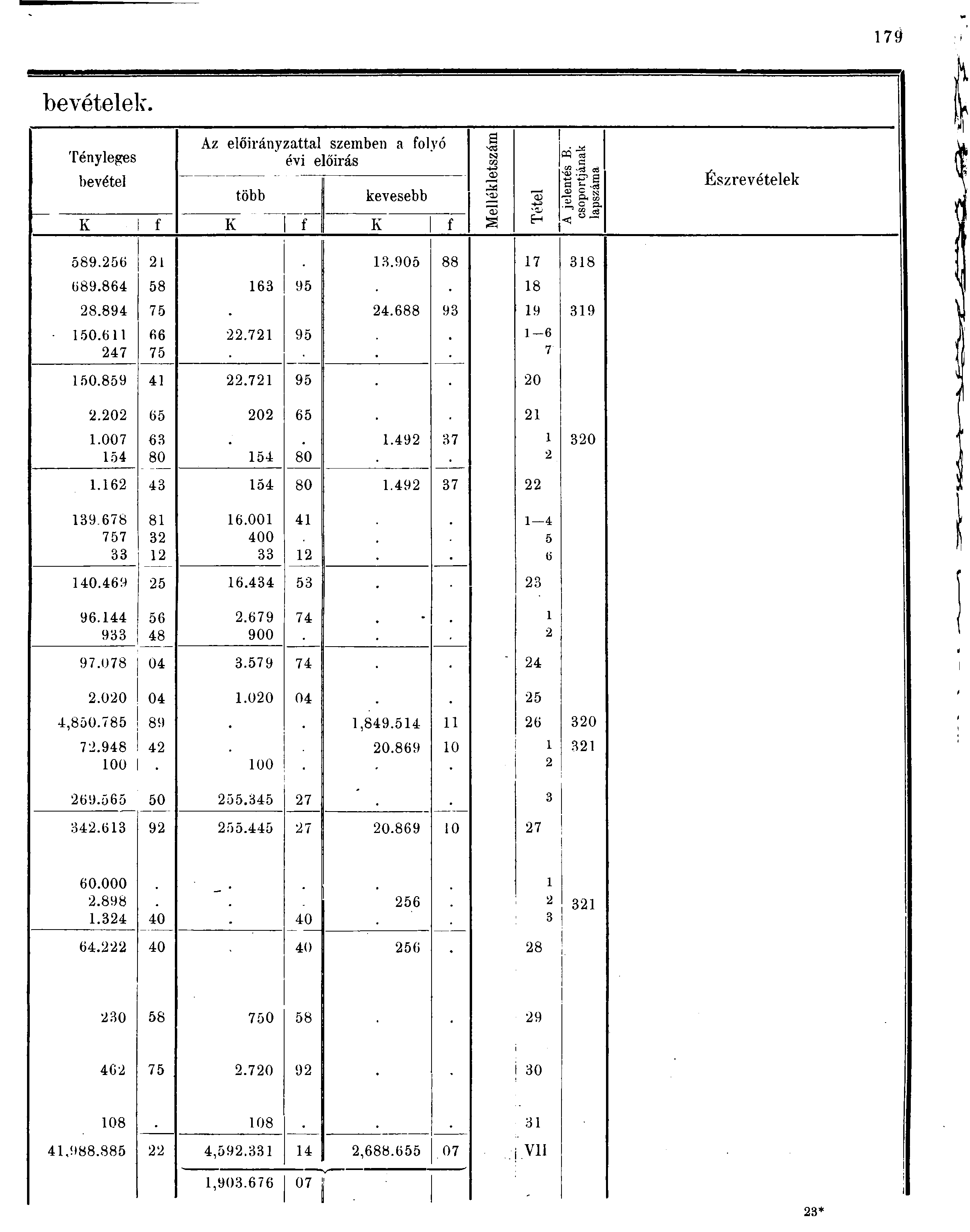 79 bevételek. Az előirányzattal szemben a folyó évi előírás a -oá CO <X> Tényleges.g:! bevétel a t - több kevesebb -.ics. & K f K f K f g H < Észrevételek 89.6.90 88 7 8 689.86 8 6 9 8 8.89 7.