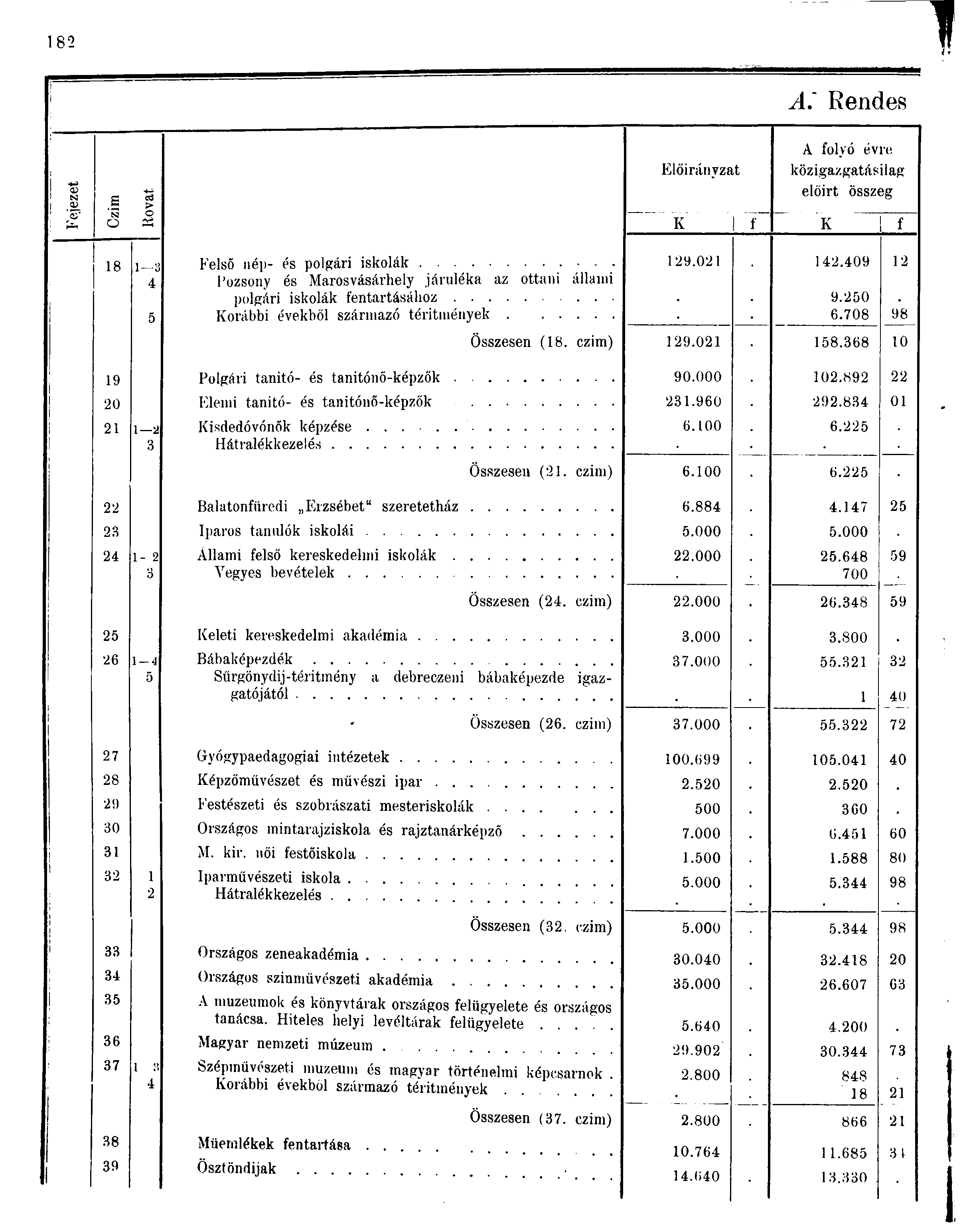 8 A. Rendes.s. OJ íe > Előirányzat A folyó évre közigazgatásilag előirt összeg o S K f K f 8 Felső nép- és polgári iskolák 9.0.