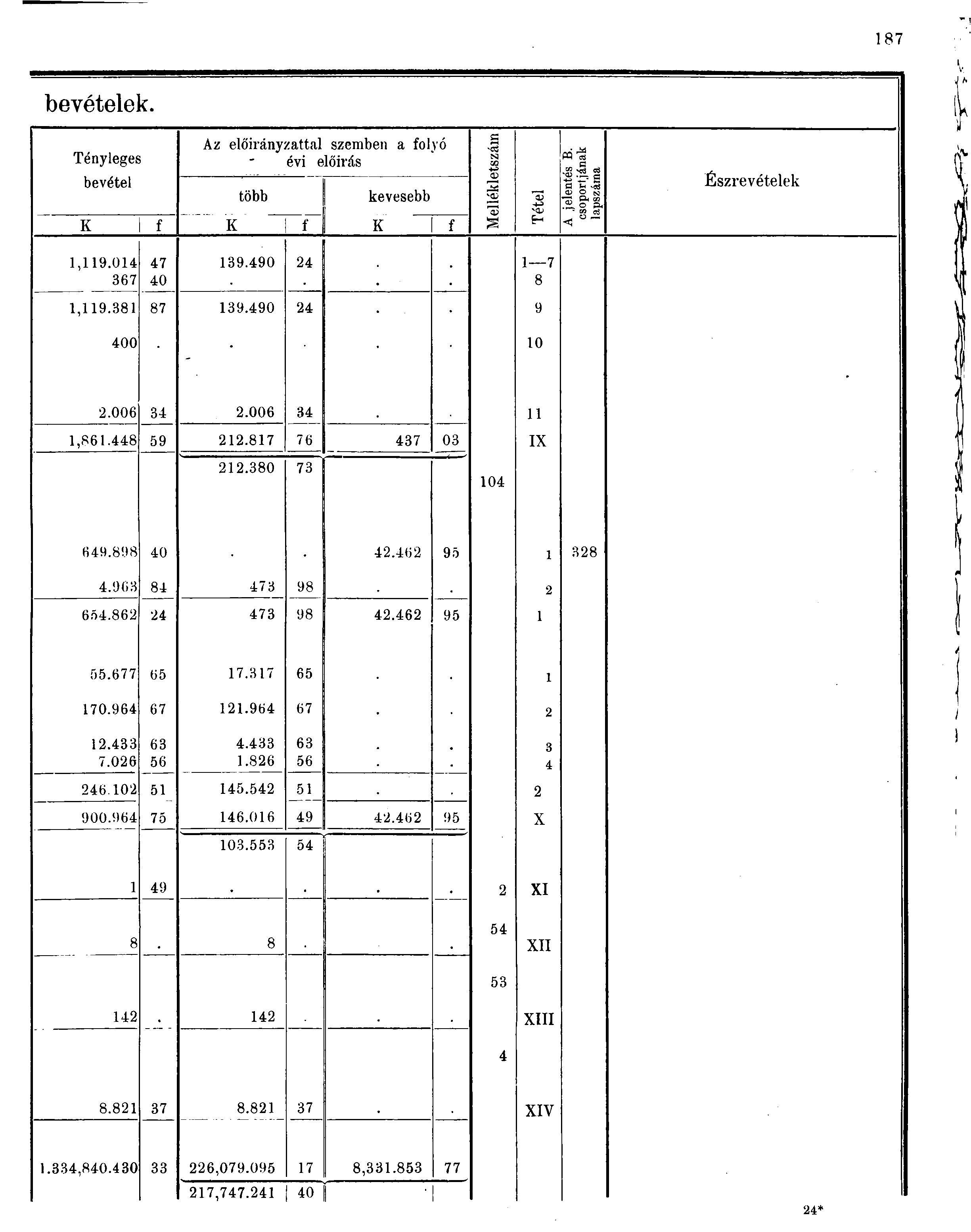 87 bevételek. a Az előirányzattal szemben a folyó Tényleges évi előírás 0 0 bevetel több kevesebb > o> VI) K f K f H K f S: s a V -S r S, o a Észrevételek,9.0 67 7 0 9.90 7 8,9.8 87 9.90 9 00-0.006.