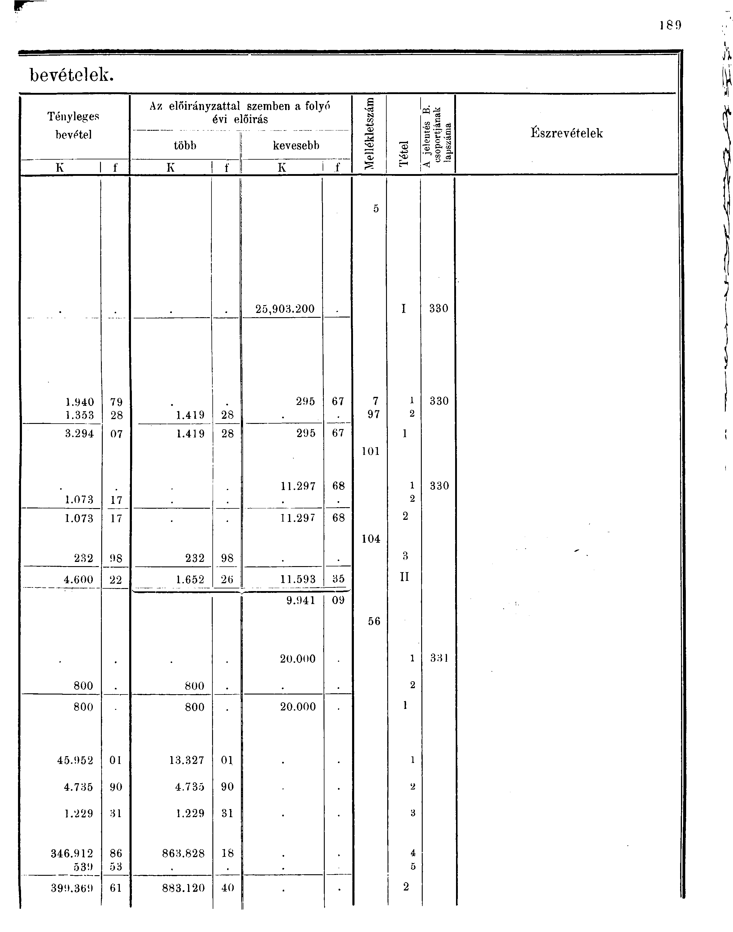 7 bevételek. Az előirányzattal szemben a folyó S ns Tényleges évi elöirás m bevétel több kevesebb Ülj SB K f K í K f < J - Észrevételek,90.00 I 0.90 79 9 67 7 0.