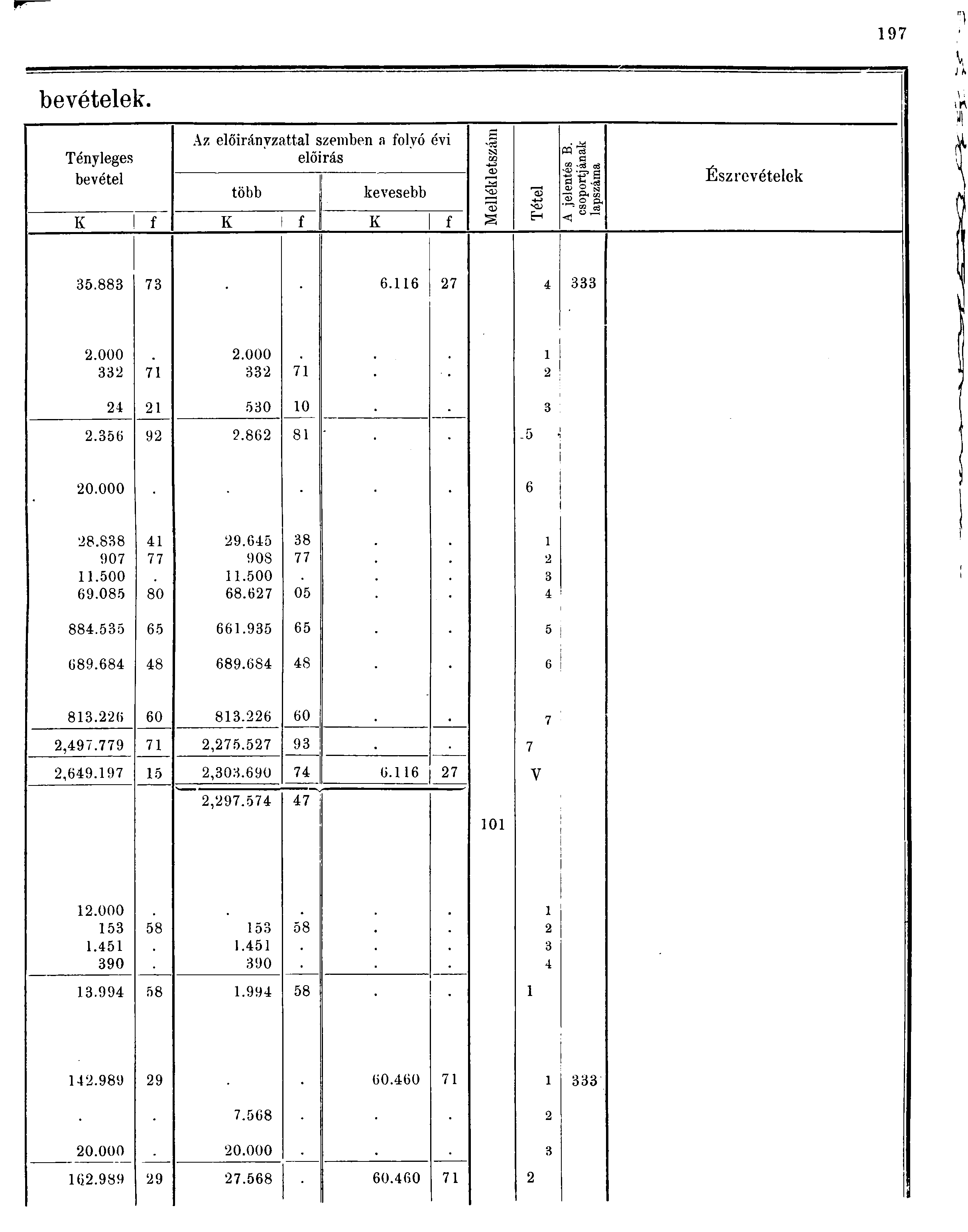 97 bevételek. I Az előirányzattal szemben a folvó évi >00 Tényleges előirás co bevétel több kevesebb "a XU K f K f K f E-i ffl ce -s.-a, -ftol O) O 9 ft Észrevételek.88 7 6.6 7 '.000.000 7 7 0 0.6 9.