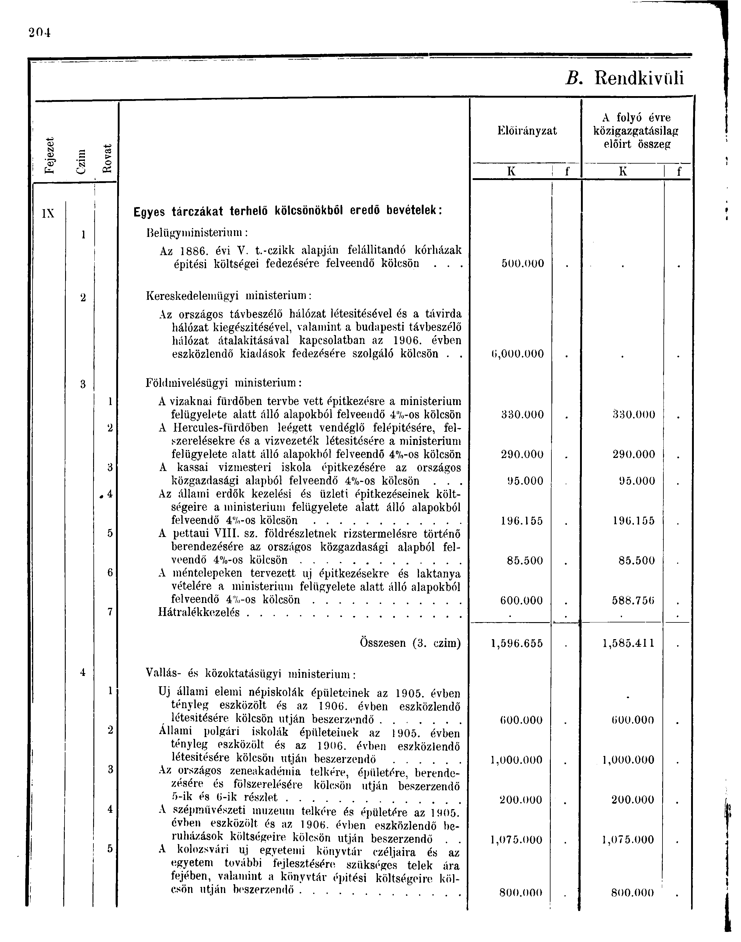 0 B. Rendkívüli a> oj > Előirányzat A folyó évre közigazgatásilag előirt összeg fc o K f K f IX Egyes tárczákat terhelő kölcsönökből eredő bevételek: Belügy ministei'iurii: Az 886. évi V. t.-czikk alapján felállítandó kórházak épitési költségei fedezésére felveendő kölcsön.