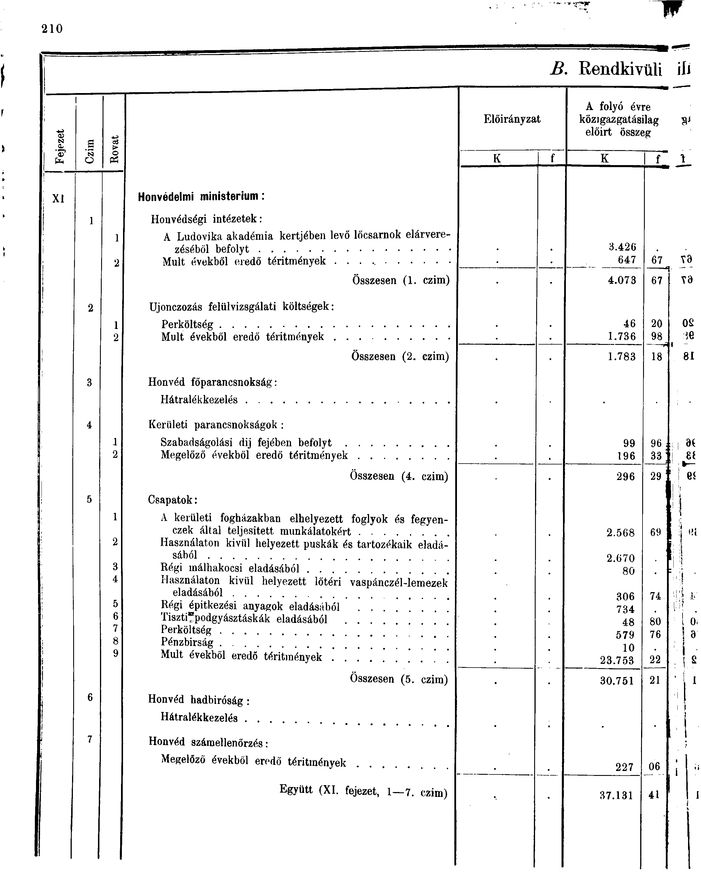 0 B. Rendkívüli a, fa ü C8 > P Előirányzat K A folyó évre közigazgatásilag előirt összeg f K f 8* XI Honvédelmi ministerium: Honvédségi intézetek: A Ludovika akadémia kertjében levő lőcsarnok