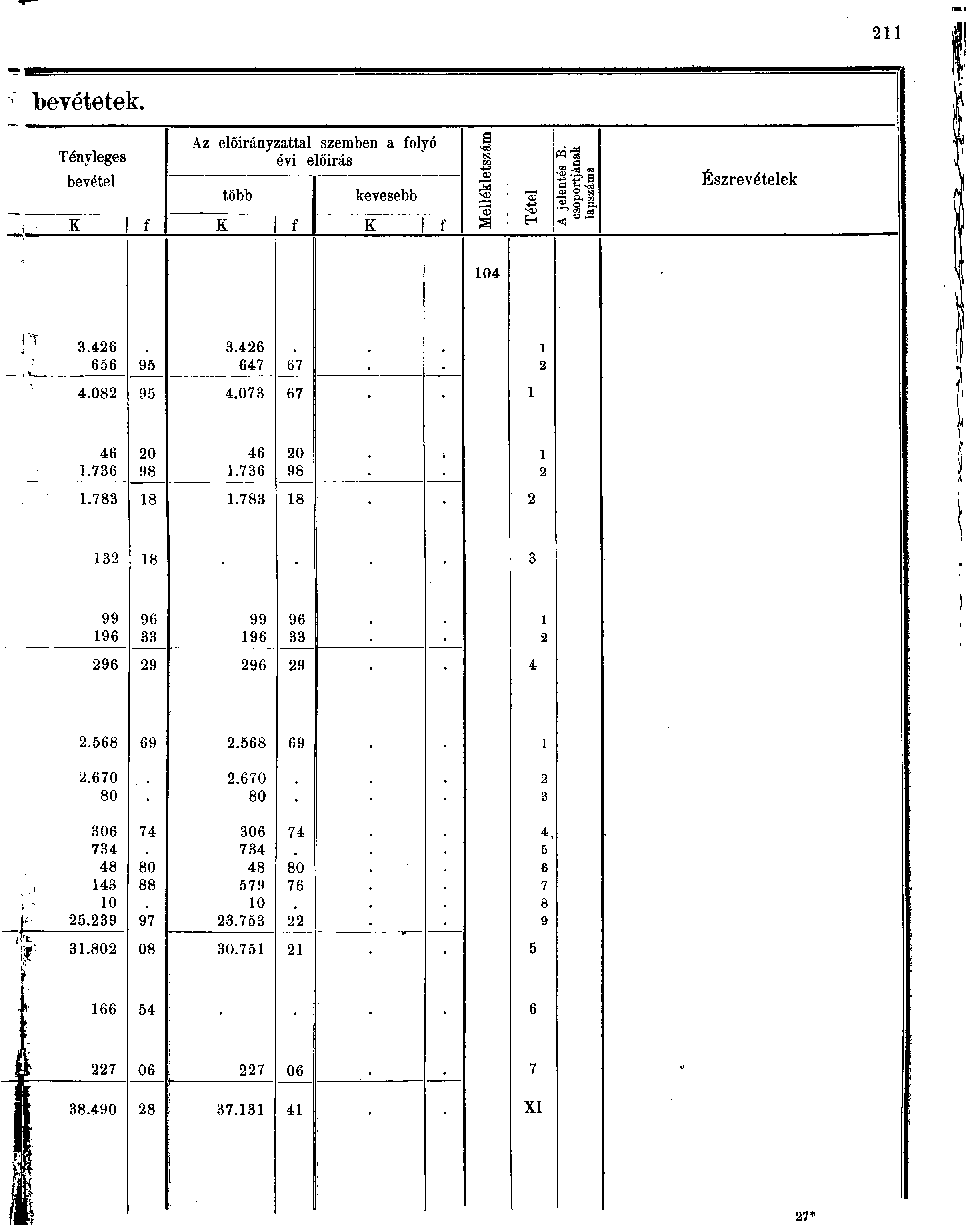 bevétetek. Tényleges bevétel Az előirányzattal szemben a folyó évi előírás több kevesebb s -cá OQ J S K f K f K! f sa Eh <í 8 s? JL a «S s "8 S- Észrevételek 0.6.6 66 9 67 67.08 9.