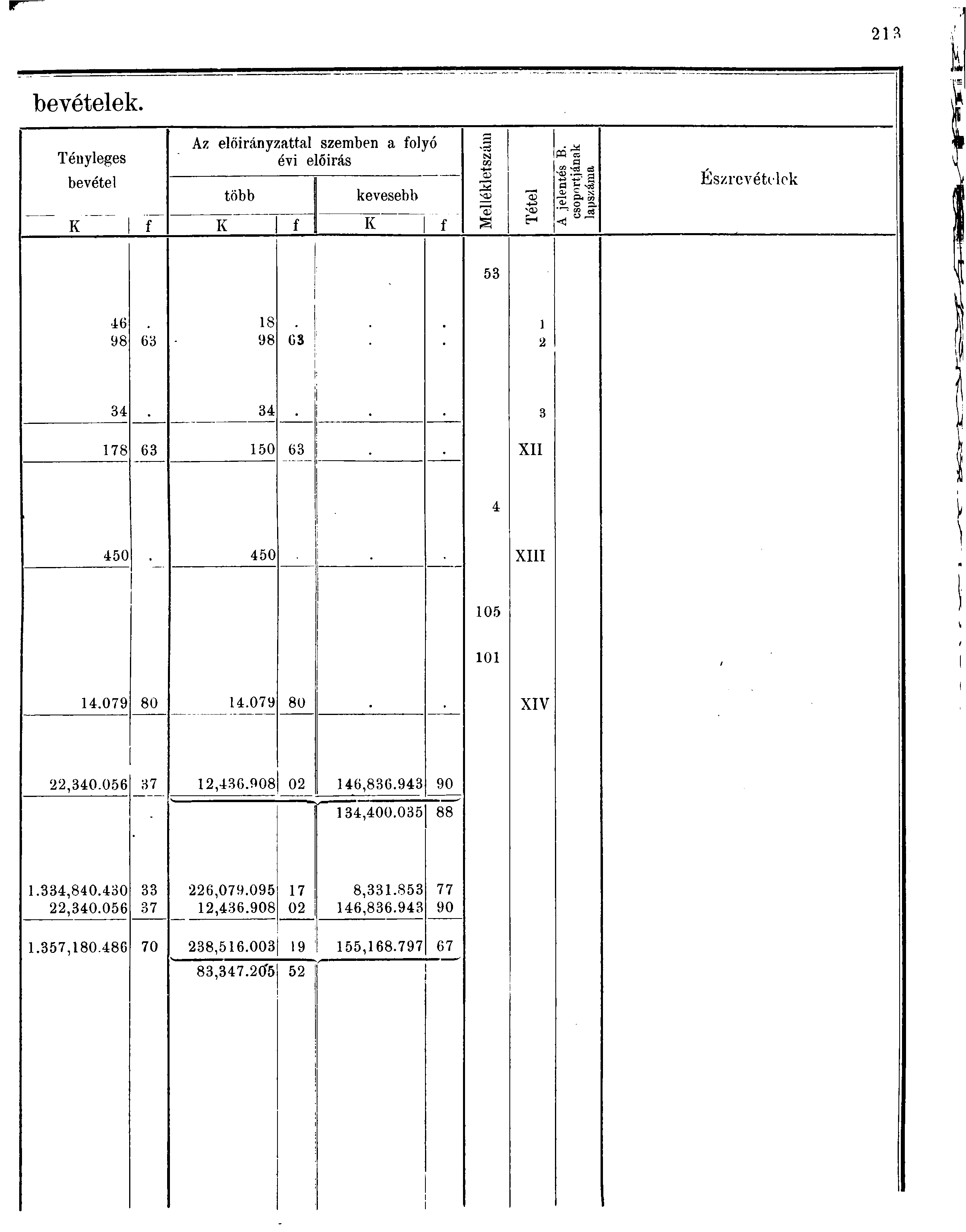 bevételek. Tényleges bevétel Az előirányzattal szemben a folyó évi előirás tőbb kevesebb K f IC f K f H o? -u PQ a a «j -C8 = B CD g K - Cl, OT to O.