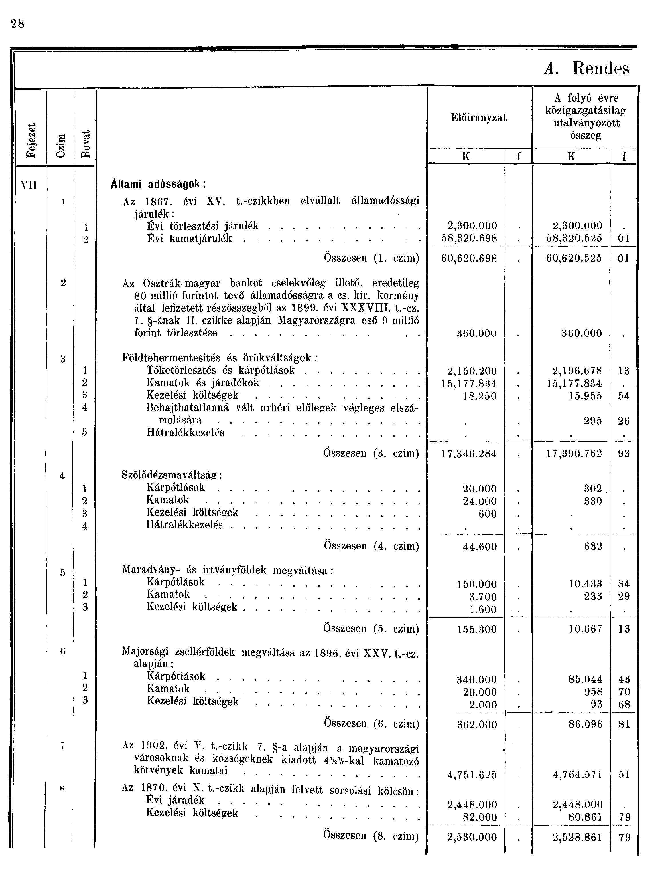 8 A. Rendes & 0 '7 A folyó évre Előirányzat közigazgatásilag utalványozott a összeg 0 tó K f K f VII Állami adósságok: Az 867. évi XV. t.-czikkben elvállalt államadóssági járulék: Évi törlesztési járulék Évi kamatjárulék.