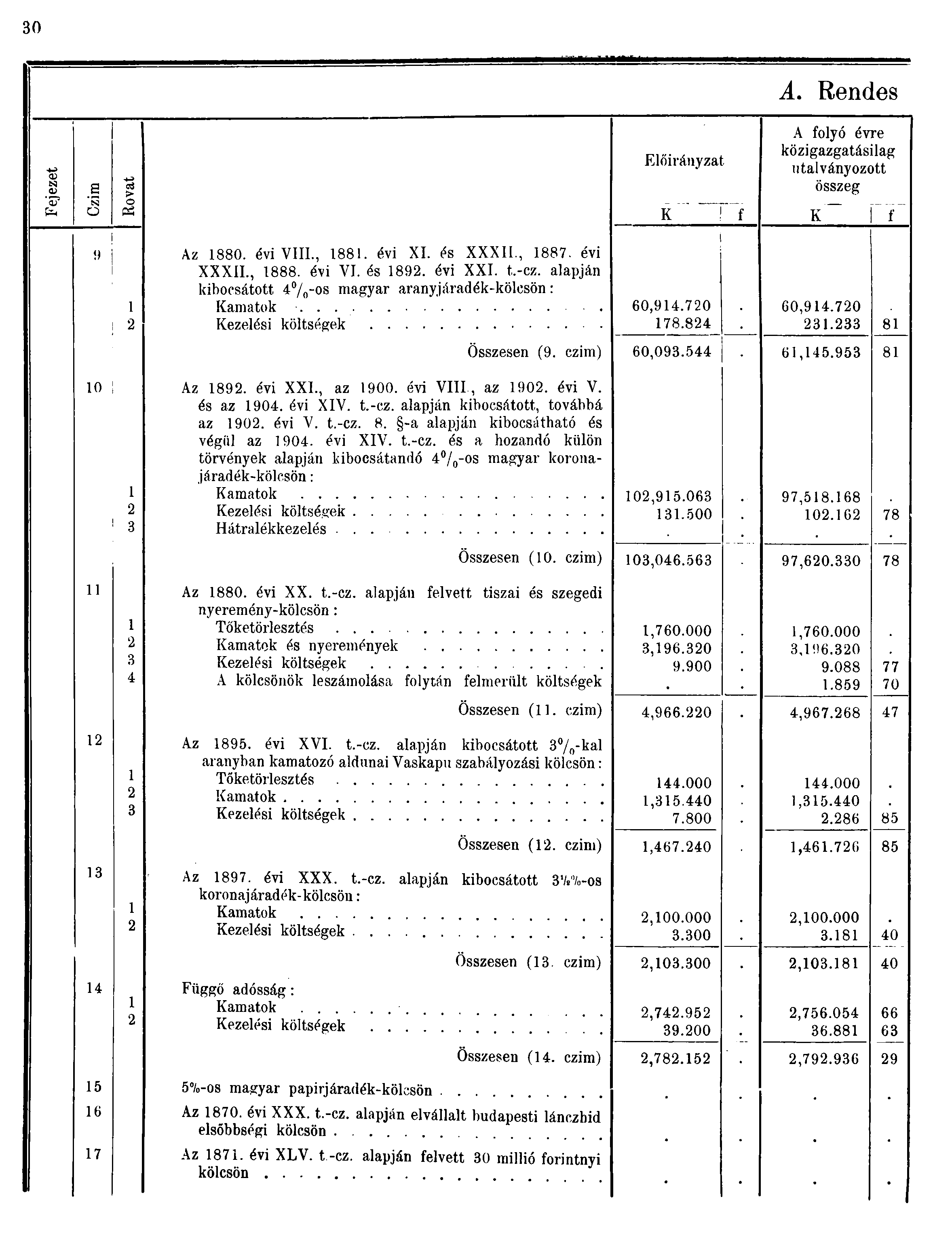 0 <D ESI Előirányzat A. Rendes A folyó évre közigazgatásilag utalványozott összeg e > 0 '? tíh o tí K f K f 9 Az 880. évi VIII., 88. évi XI. és XXXII, 887. évi XXXII., 888. évi VI. és 89. évi XXI.