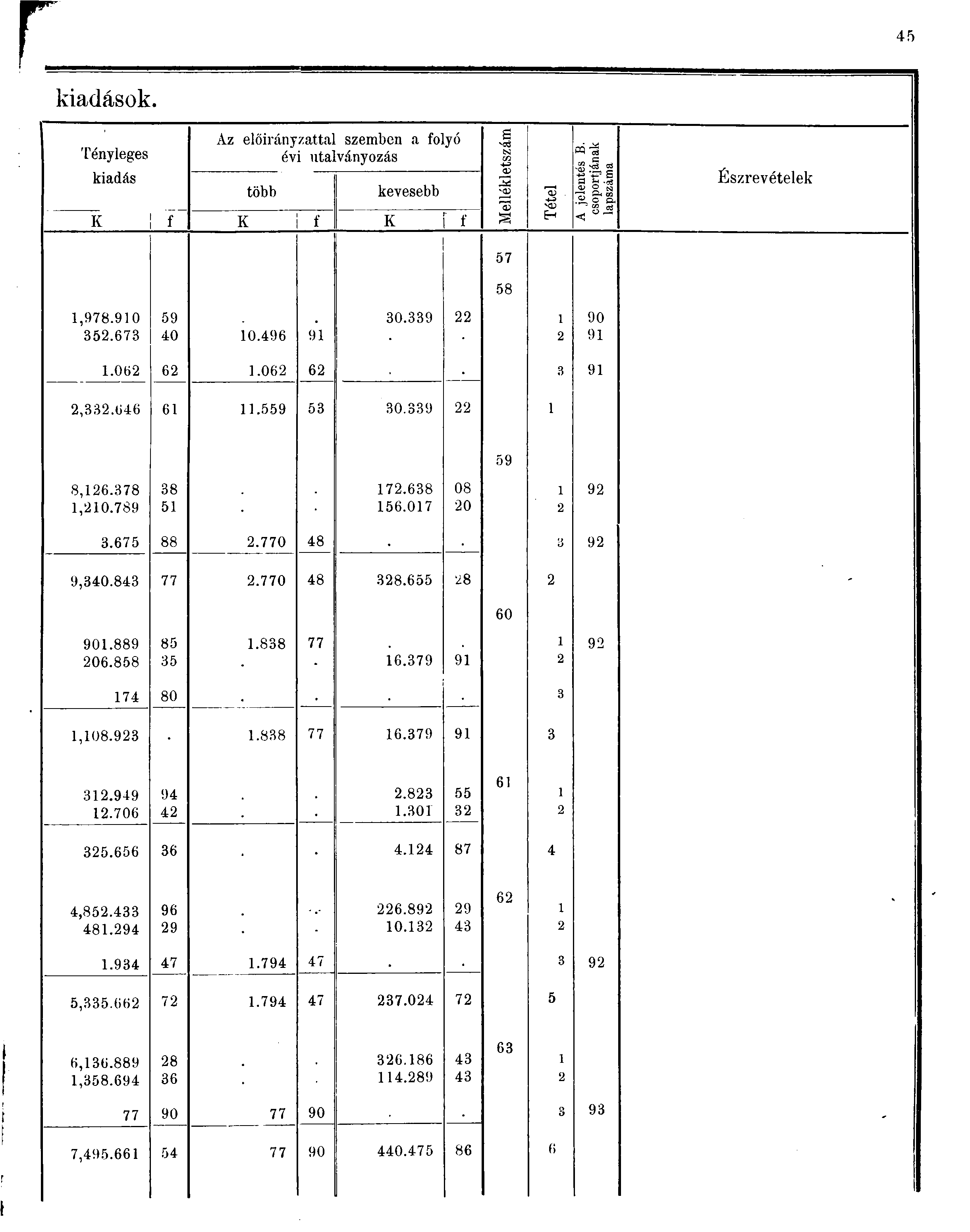 kiadások. Az előirányzattal szemben a folyó Tényleges évi utalványozás <n -8 JLg kiadás a> több kevesebb a s-a -a; O) T» cfj s. C R. K f K f K í SS EH < Észrevételek 7 8,978.90.67 9 0 0.96 9 0.9 90 9.