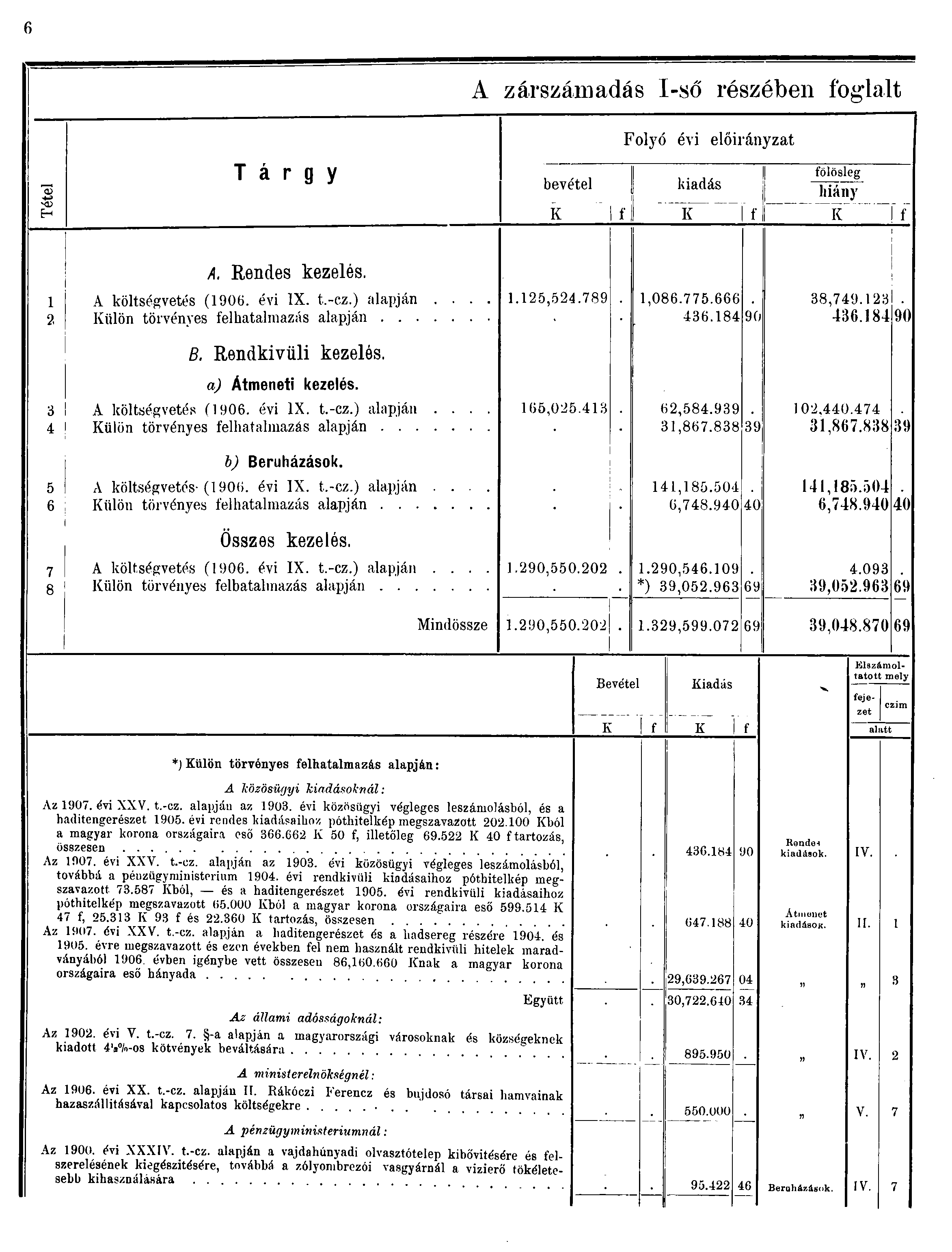 6 A zárszámadás I-ső részében foglalt US Tárgy bevétel Folyó évi előirányzat ii kiadás fölösleg hiány EH K f! K f K f I, A. Rendes kezelés. A költségvetés (906. évi IX. t.-cz.) alapján.