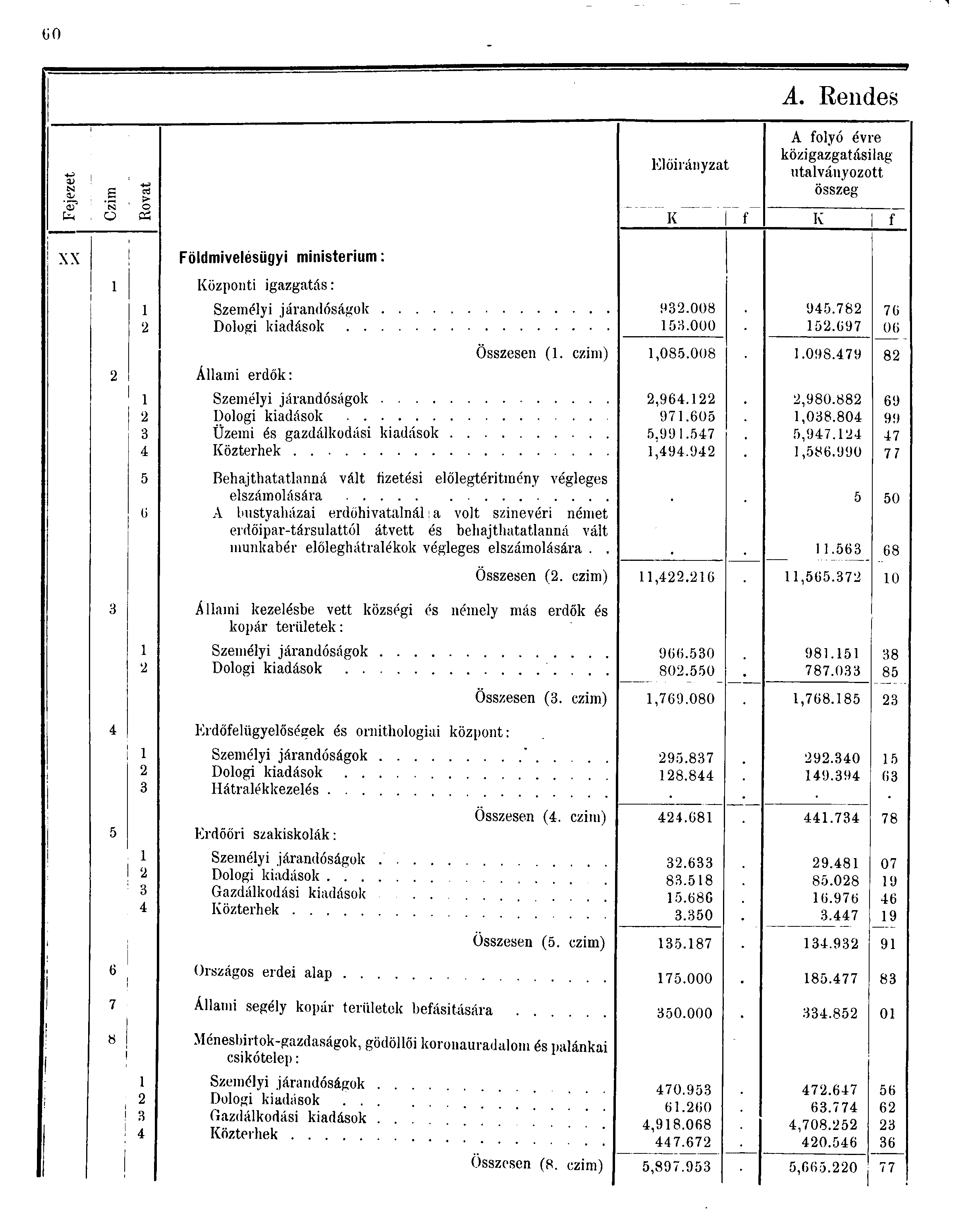 00 A. Rendes A folyó évre közigazgatásilag Előirányzat utalványozott OI i o> e összeg > '7 fa o K f K L f XX Földmivelésügyi ministerium: Központi igazgatás: Személyi járandóságok Dologi kiadások 9.