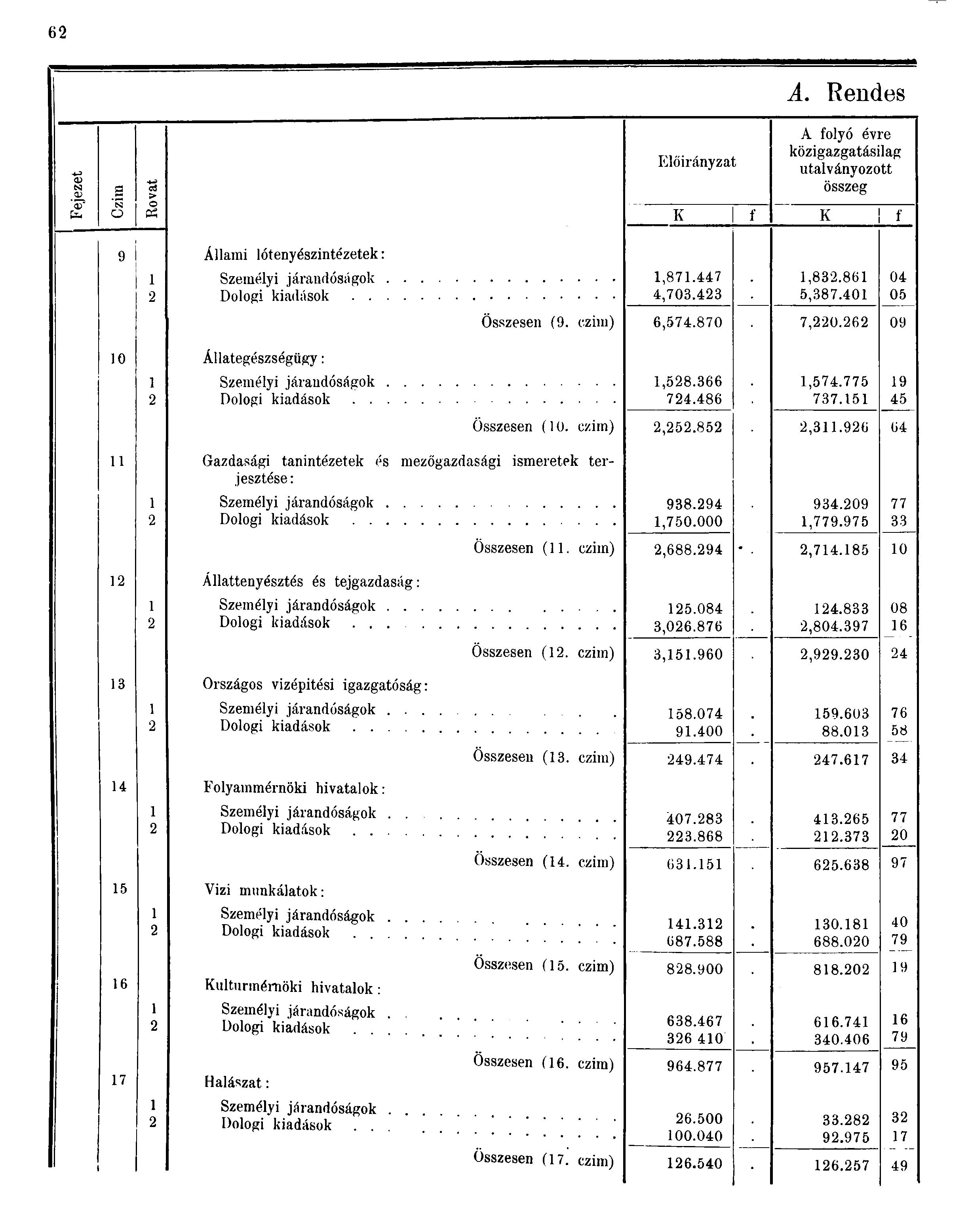 6 A. Rendes a> a 0 > Előirányzat A folyó évre közigazgatásilag utalványozott összeg o tó K f K f 9 Állami lótenyészintézetek: Személyi járandóságok... Dologi kiadások,87.7,70.,8.86,87.
