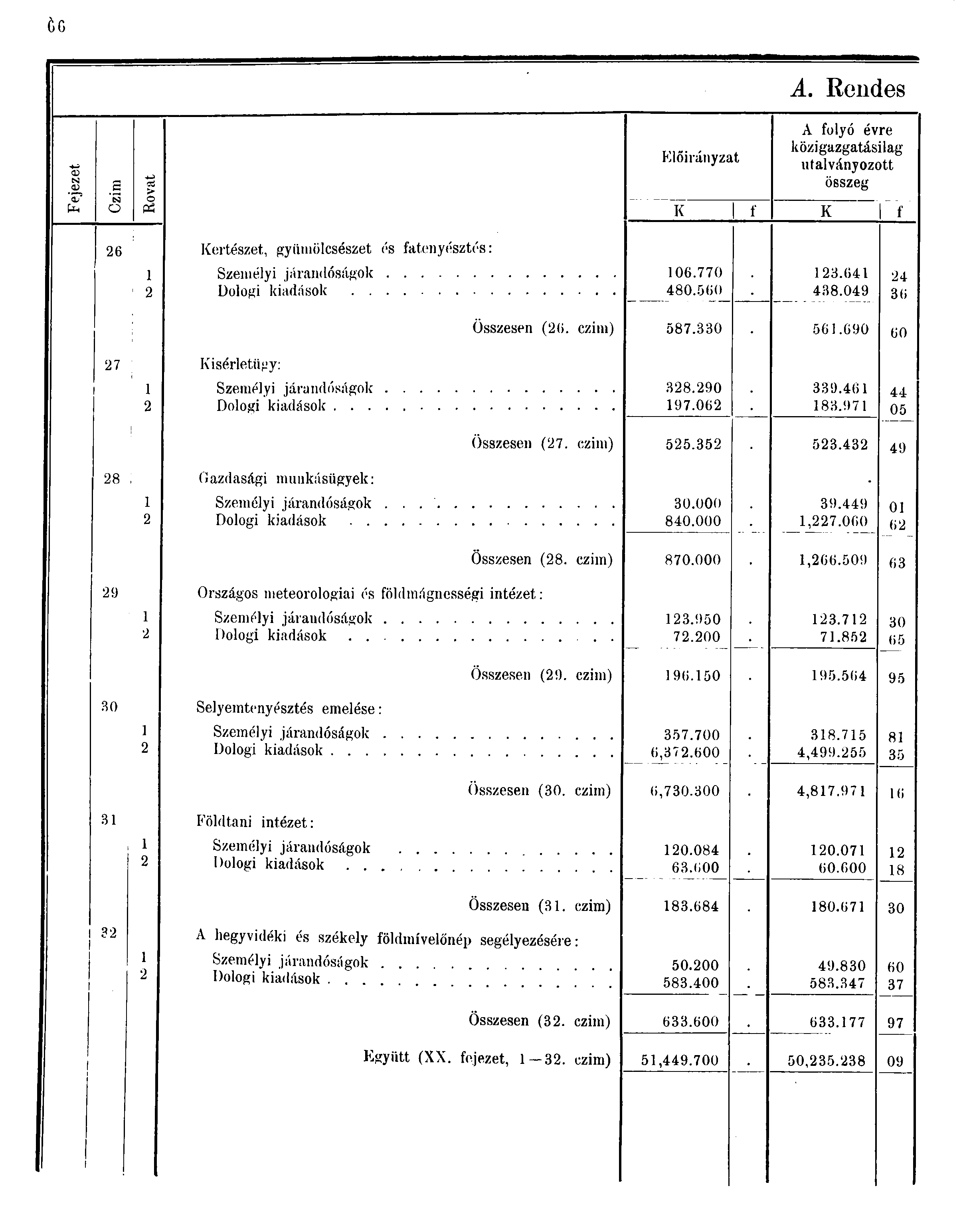 ÖG A. Rendes a '? J --J > Előirányzat A folyó évre közigazgatásilag utalványozott összeg o PS K f K f 6 Kertészet, gyümölcsészet és fatenyésztés: Személyi járandóságok Dologi kiadások 06.770 80.60.