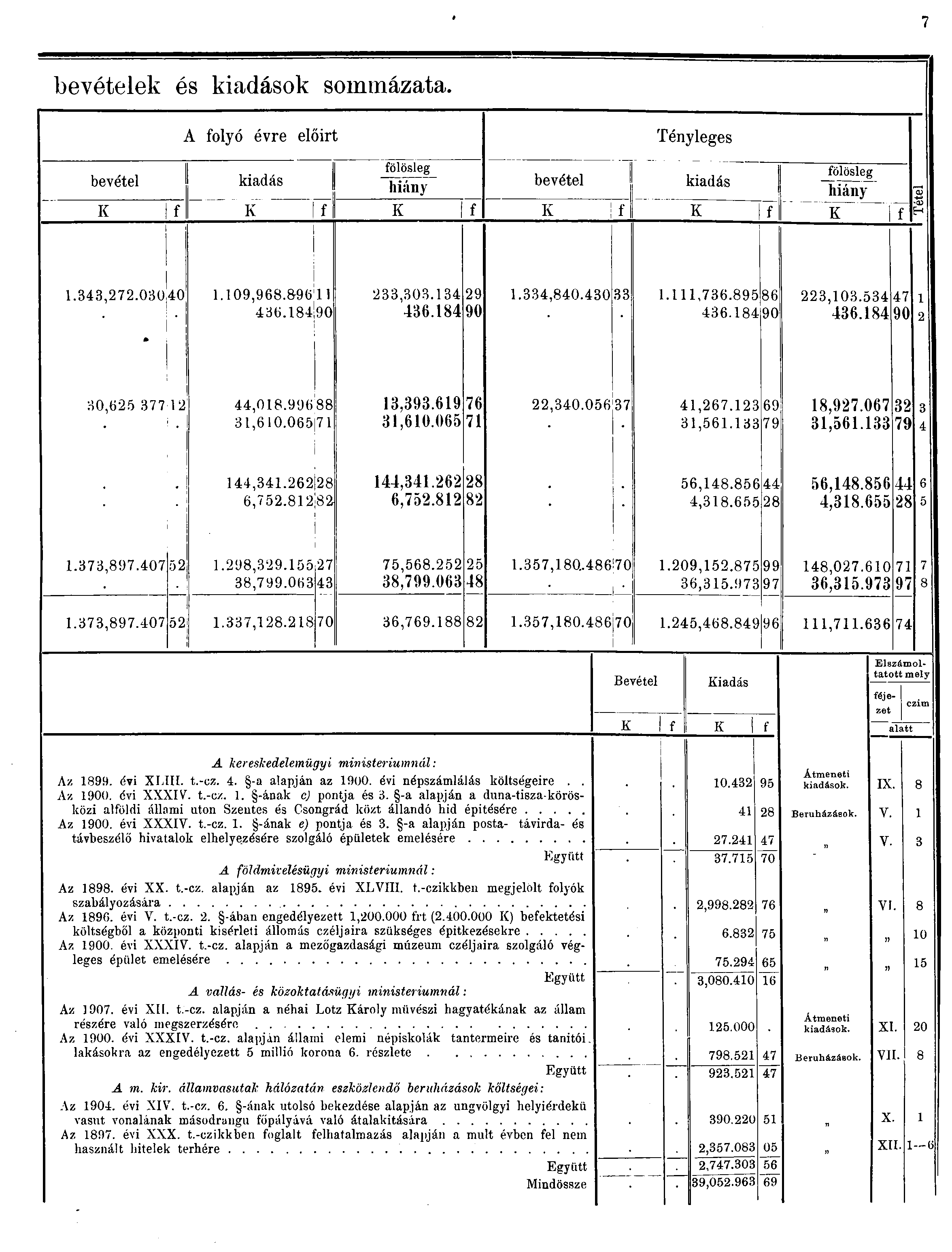 7 bevételek és kiadások sommázata. A folyó évre előirt Tényleges bevétel kiadás fölösleg hiány bevétel kiadás fölösleg hiány K f K f K f K f K f K f H CD.,7.00 0.09,968.896 6.8 90,0. 9 6.8 90.,80.0.,76.