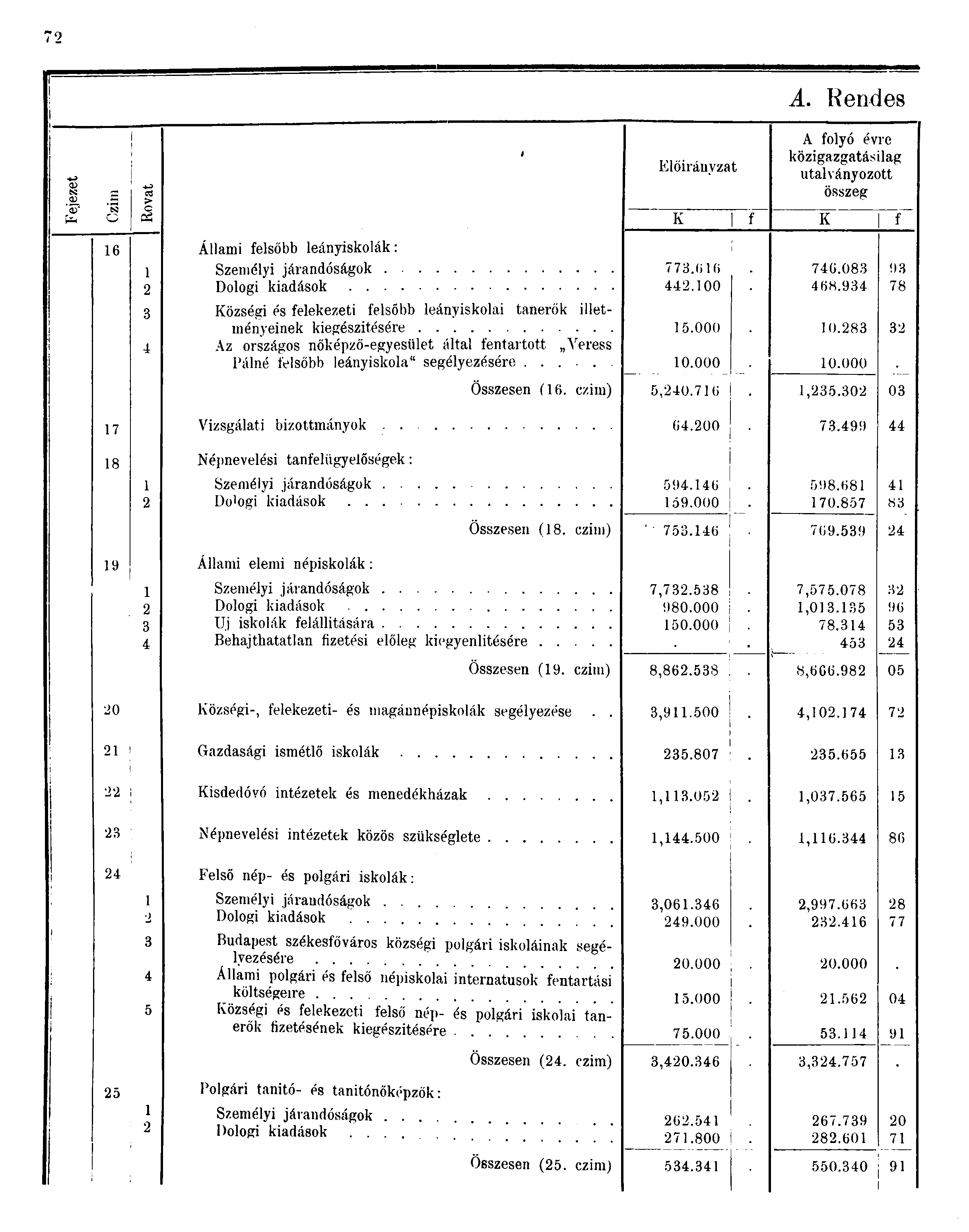 7 A. Rendes + o> CS > i Előirányzat A folyó évre közigazgatásilag utalványozott összeg O oá K f K f 6 Állami felsőbb leányiskolák: Személyi járandóságok Dologi kiadások Községi és felekezeti felsőbb