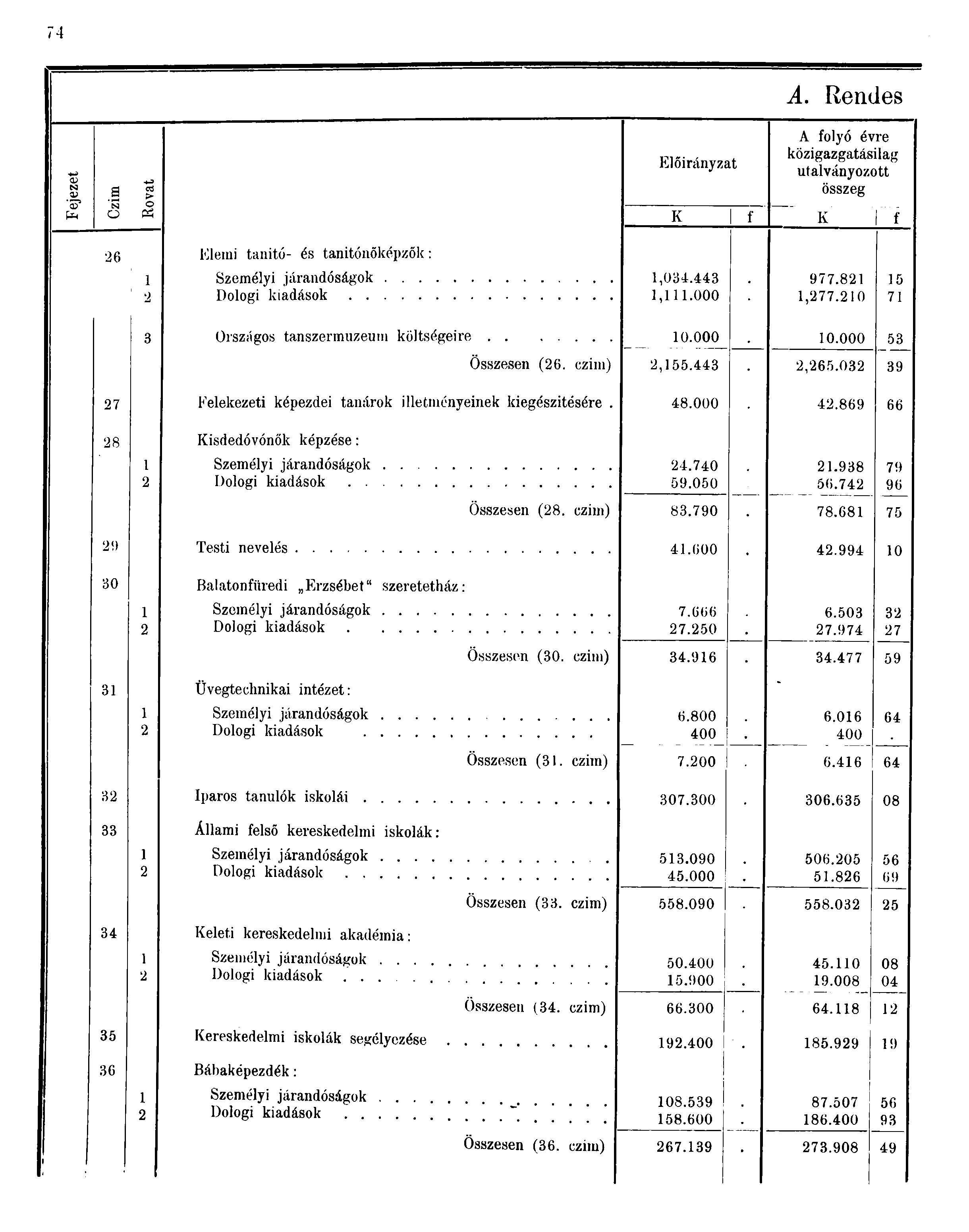 7 A. Rendes -- CD a a > Előirányzat A folyó évre közigazgatásilag utalványozott összeg Pn o tó K í K f 6 Elemi tanító- és tanitónőképzők: i Személyi járandóságok Dologi kiadások,0.,.000 977.8,77.