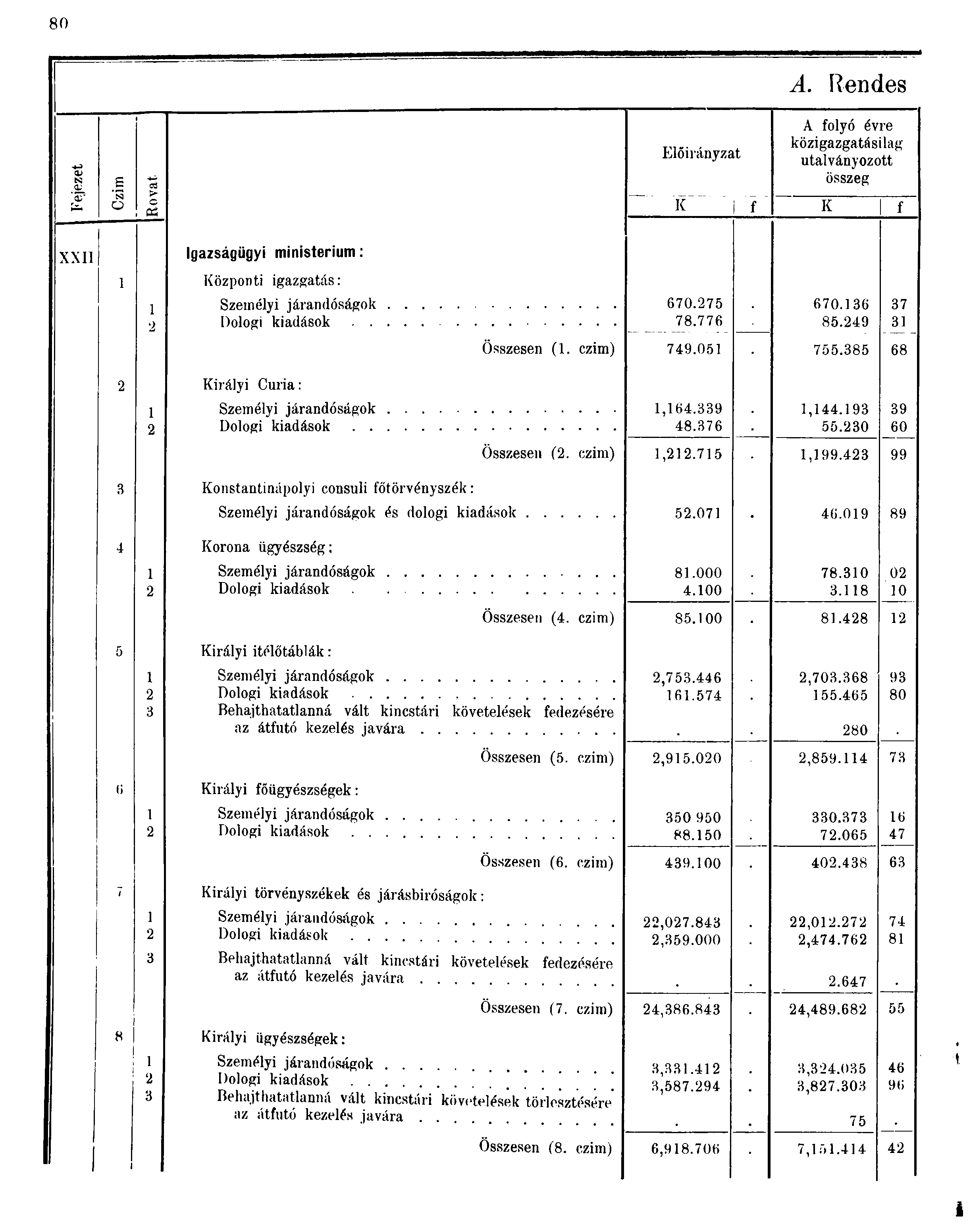 8 0 A. Rendes IV <D s cd o o oá Előirányzat A folyó évre közigazgatásilag utalványozott összeg K f K f XXII Igazságügyi ministerium: Központi igazgatás: Személyi járandóságok Dologi kiadások 670.7 78.