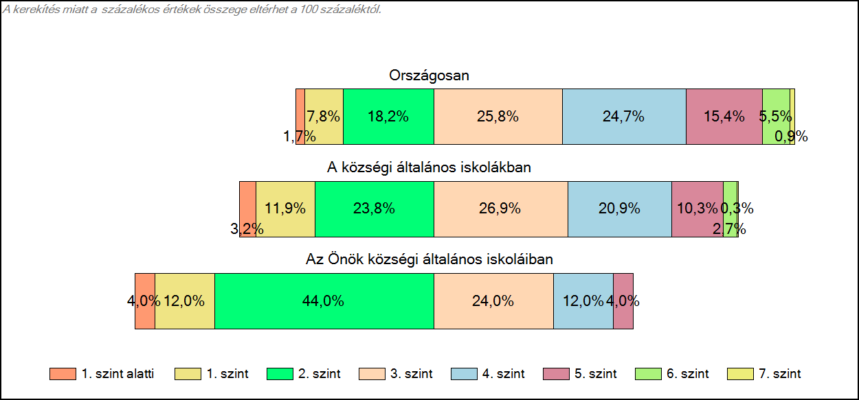 1c Képességeloszlás Az országos eloszlás, valamint a tanulók eredményei a községi általános iskolákban és az Önök