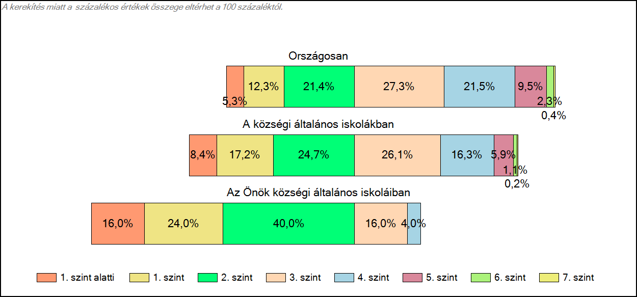 1c Képességeloszlás Az országos eloszlás, valamint a tanulók eredményei a községi általános iskolákban és az Önök