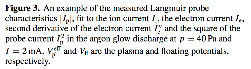 Langmuir szondák Példa: Áram második deriváltja (egyenes: Maxwell, Te) =0 : plazmapotenciál I 2 módszer: elektronsűrűség mérésére,