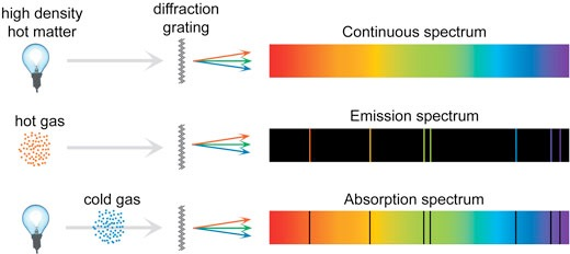 Emissziós / abszorpciós spektroszkópia Információ: felső nívóról alsó nívóról