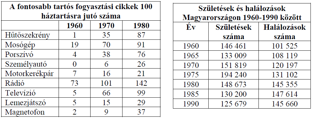 30. A feladat a Kádár-korszakra vonatkozik. (e, rövid) Mutassa be a források és ismeretei alapján a 70-es és 80-as évek Magyarországának életviszonyait!