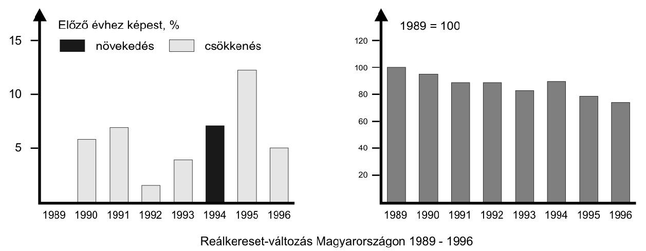 (1989=100) (reálkereset = a jövedelmekből az adott árak
