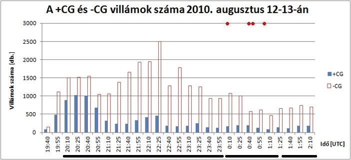 47. ábra: A CC és CG villámok időbeli alakulása. A piros pontok a lidércek keletkezésének időpontjait jelölik. A detektálási időszakok nagyrészt lefedik a vizsgált időszakot.