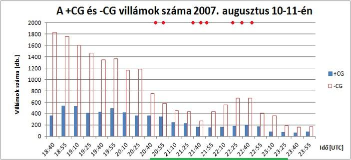 73. ábra: A CC és CG villámok időbeli változása. A piros pontok a lidércek keletkezésének időpontjait jelölik.